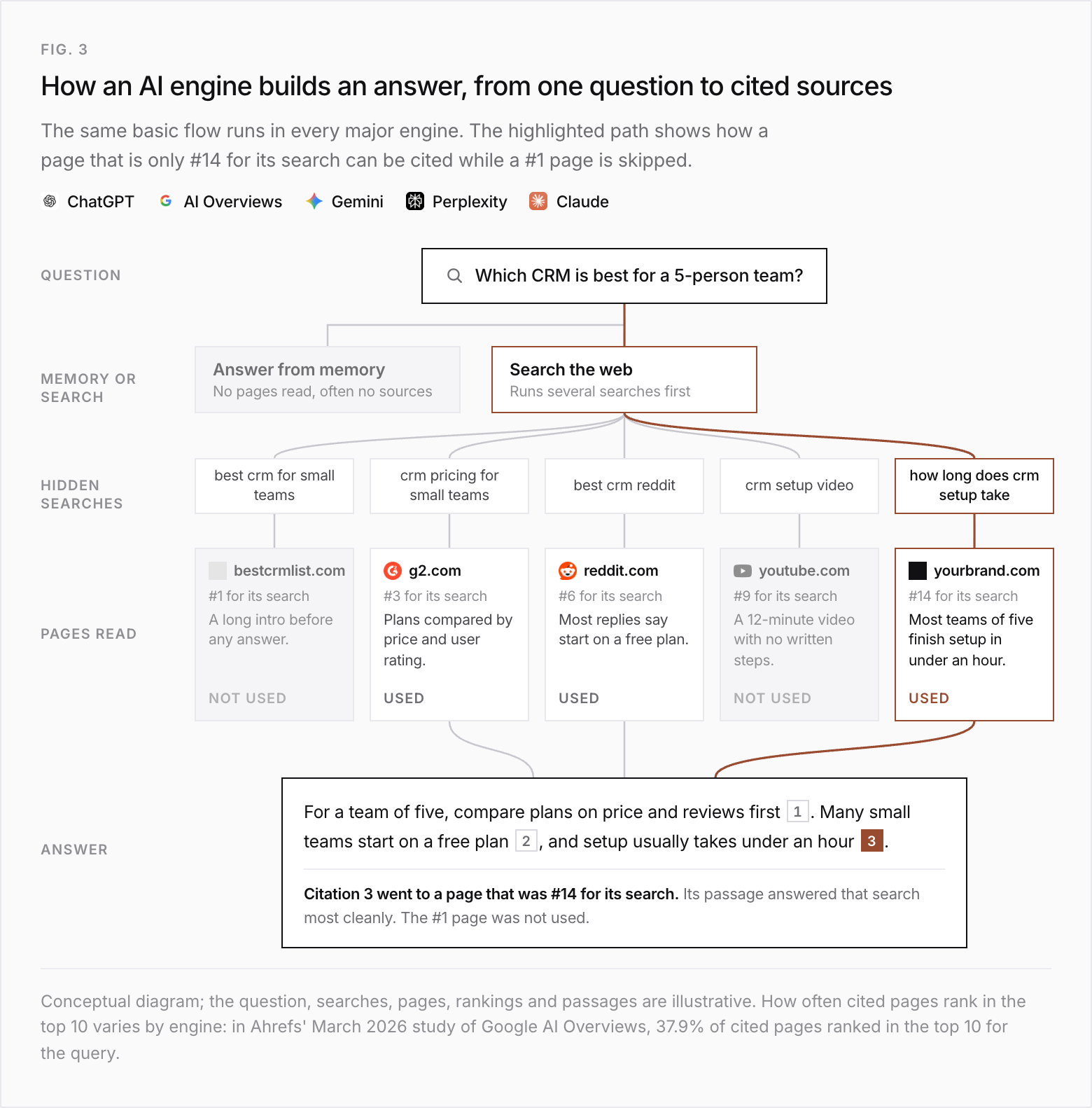Flow diagram of how an AI engine builds an answer to the question Which CRM is best for a 5-person team. The engine chooses between answering from memory and searching the web. It searches, running five hidden searches: best crm for small teams, crm pricing for small teams, best crm reddit, crm setup video, and how long does crm setup take. The pages read are bestcrmlist.com, ranked #1 for its search and not used because of a long intro; g2.com, ranked #3, used; reddit.com, ranked #6, used; youtube.com, ranked #9, a video with no written steps, not used; and yourbrand.com, ranked #14, used because it states that most teams of five finish setup in under an hour. The answer cites g2.com, reddit.com and yourbrand.com. Illustrative example.