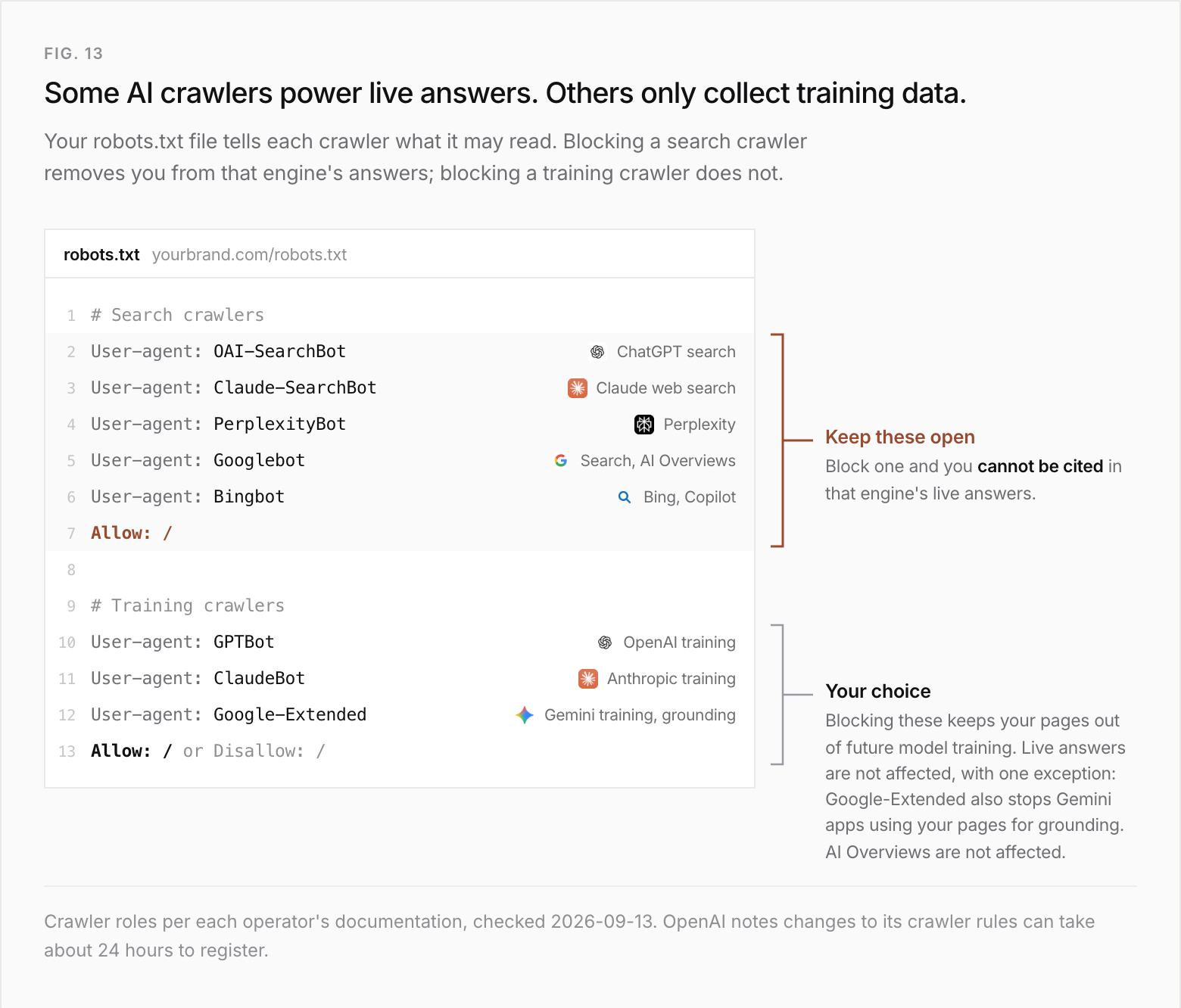An annotated robots.txt file. Search crawlers to keep open: OAI-SearchBot for ChatGPT search, Claude-SearchBot for Claude web search, PerplexityBot for Perplexity, Googlebot for Search and AI Overviews, and Bingbot for Bing and Copilot; block one and you cannot be cited in that engine's live answers. Training crawlers are your choice: GPTBot for OpenAI training, ClaudeBot for Anthropic training, and Google-Extended for Gemini training and grounding. Blocking them keeps your pages out of future model training and does not affect live answers, with one exception: Google-Extended also stops Gemini apps using your pages for grounding. AI Overviews are not affected.