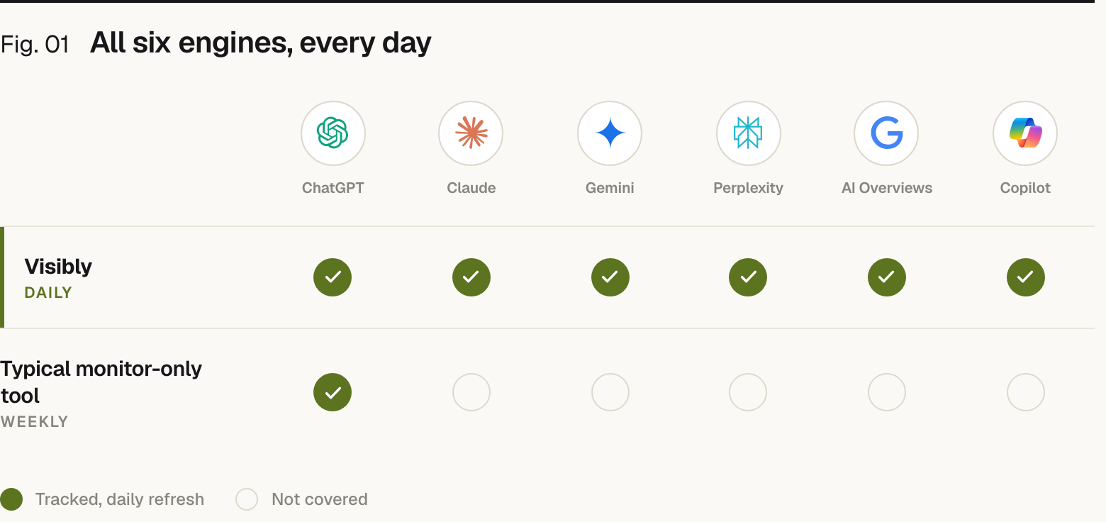 A coverage grid across six AI engines: ChatGPT, Claude, Gemini, Perplexity, Google AI Overviews and Copilot. Prefer tracks all six on a daily refresh; a typical monitor-only tool tracks only ChatGPT on a weekly refresh.