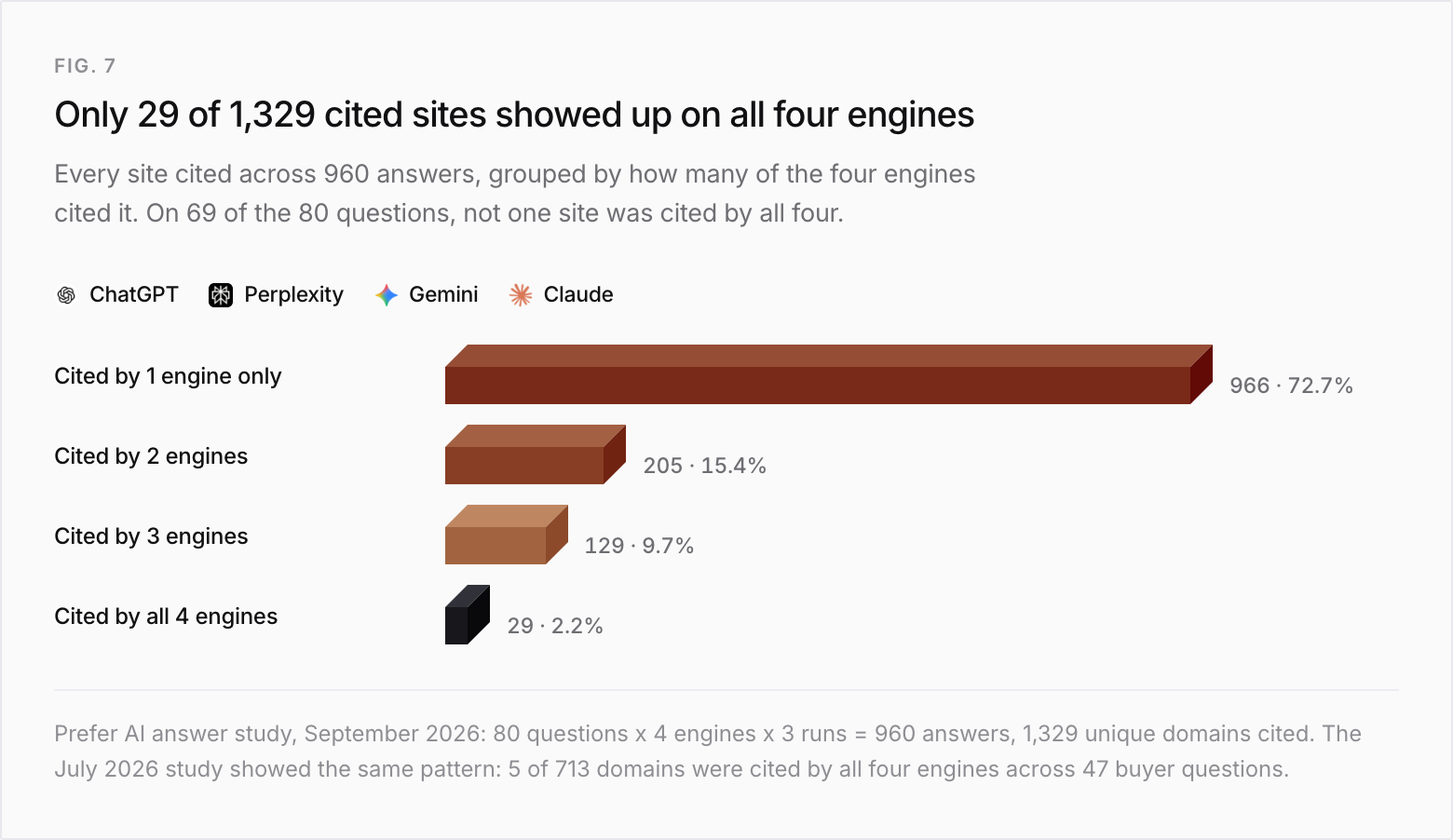 Bar chart of 1,329 sites cited across 960 answers from ChatGPT, Perplexity, Gemini and Claude, grouped by how many engines cited each one: 966 by one engine only (72.7%), 205 by two engines (15.4%), 129 by three engines (9.7%), and 29 by all four engines (2.2%). On 69 of the 80 questions, no site was cited by all four engines. In the July 2026 study, 5 of 713 domains were cited by all four engines.
