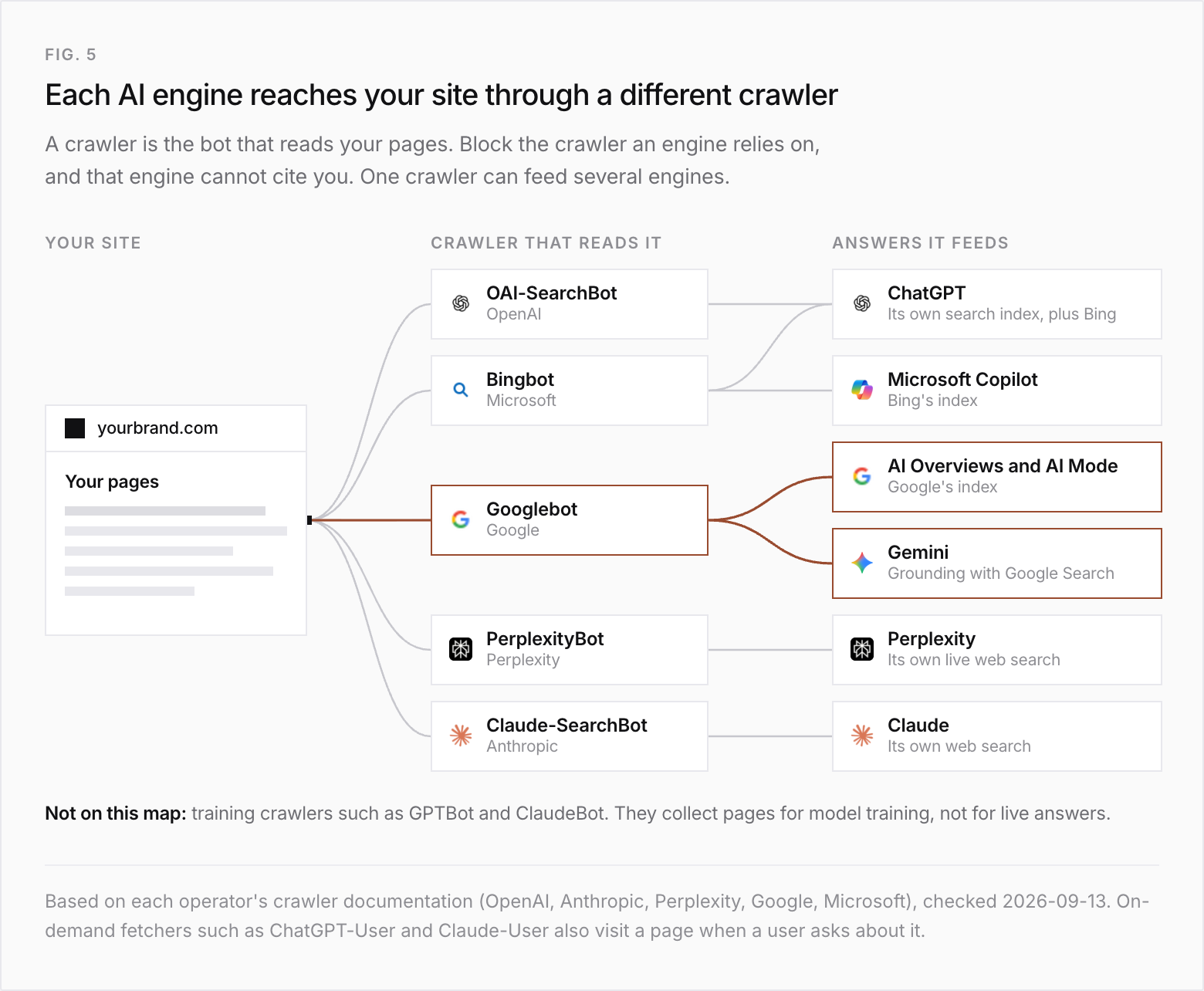 Map from your site to five search crawlers and the AI answers each one feeds. OAI-SearchBot from OpenAI feeds ChatGPT, which uses its own search index plus Bing. Bingbot from Microsoft feeds ChatGPT and Microsoft Copilot, which uses Bing's index. Googlebot feeds AI Overviews and AI Mode through Google's index, and Gemini through grounding with Google Search. PerplexityBot feeds Perplexity's own live web search. Claude-SearchBot from Anthropic feeds Claude's own web search. Training crawlers such as GPTBot and ClaudeBot are not on the map, because they collect pages for model training, not for live answers.