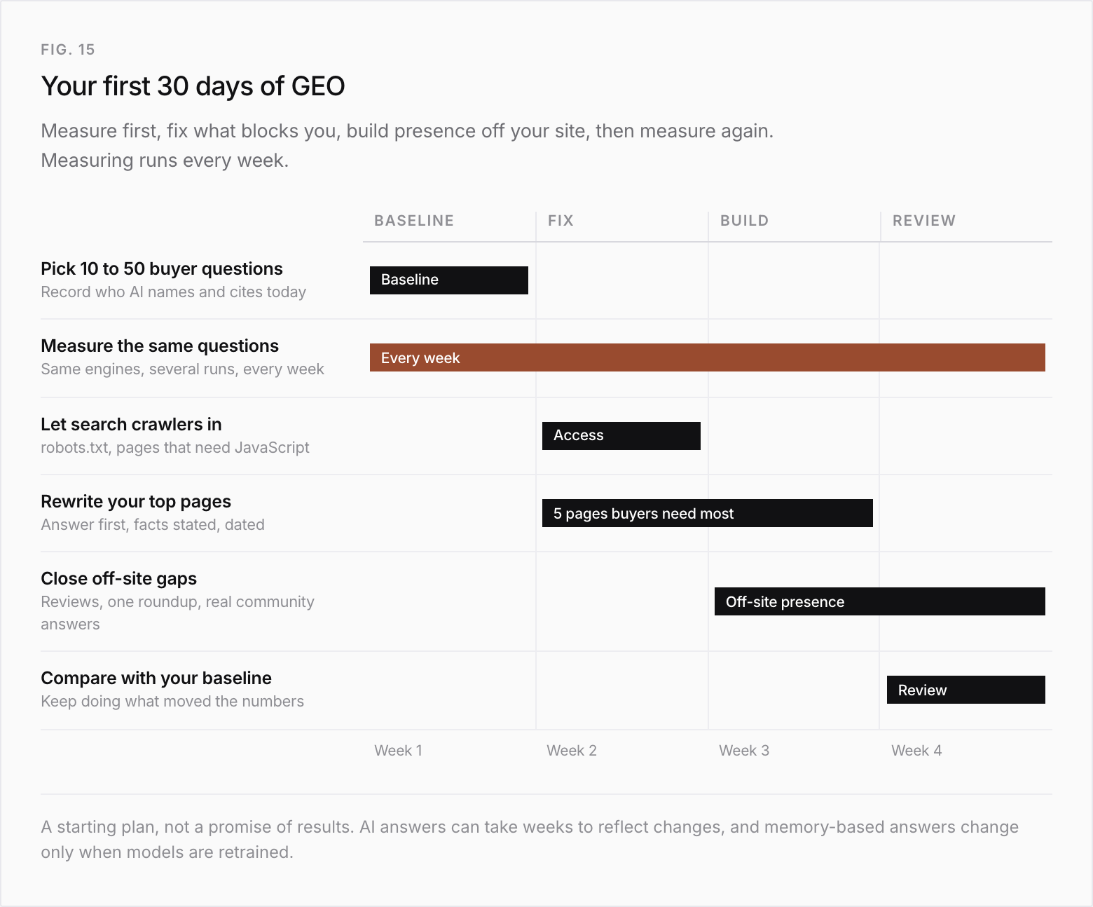 Four-week plan. Week 1, baseline: pick 10 to 50 buyer questions and record who AI names and cites today. Every week: measure the same questions on the same engines, with several runs. Week 2, fix: let search crawlers in, covering robots.txt and pages that need JavaScript, and start rewriting the 5 pages buyers need most, answer first with facts stated and dated, continuing into week 3. Weeks 3 and 4, build: close off-site gaps with reviews, one roundup and real community answers. Week 4, review: compare with your baseline and keep doing what moved the numbers.