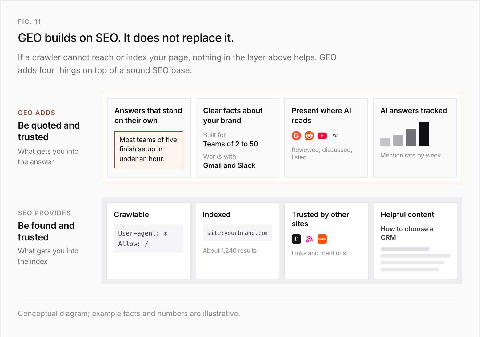Two-layer diagram. The SEO base, be found and trusted, gets you into the index: crawlable, with robots.txt allowing crawlers; indexed; trusted by other sites through links and mentions; and helpful content. The GEO layer on top, be quoted and trusted, gets you into the answer: answers that stand on their own, such as most teams of five finish setup in under an hour; clear facts about your brand, such as who it is built for and what it works with; presence where AI reads, meaning reviewed, discussed and listed; and AI answers tracked as a mention rate by week.