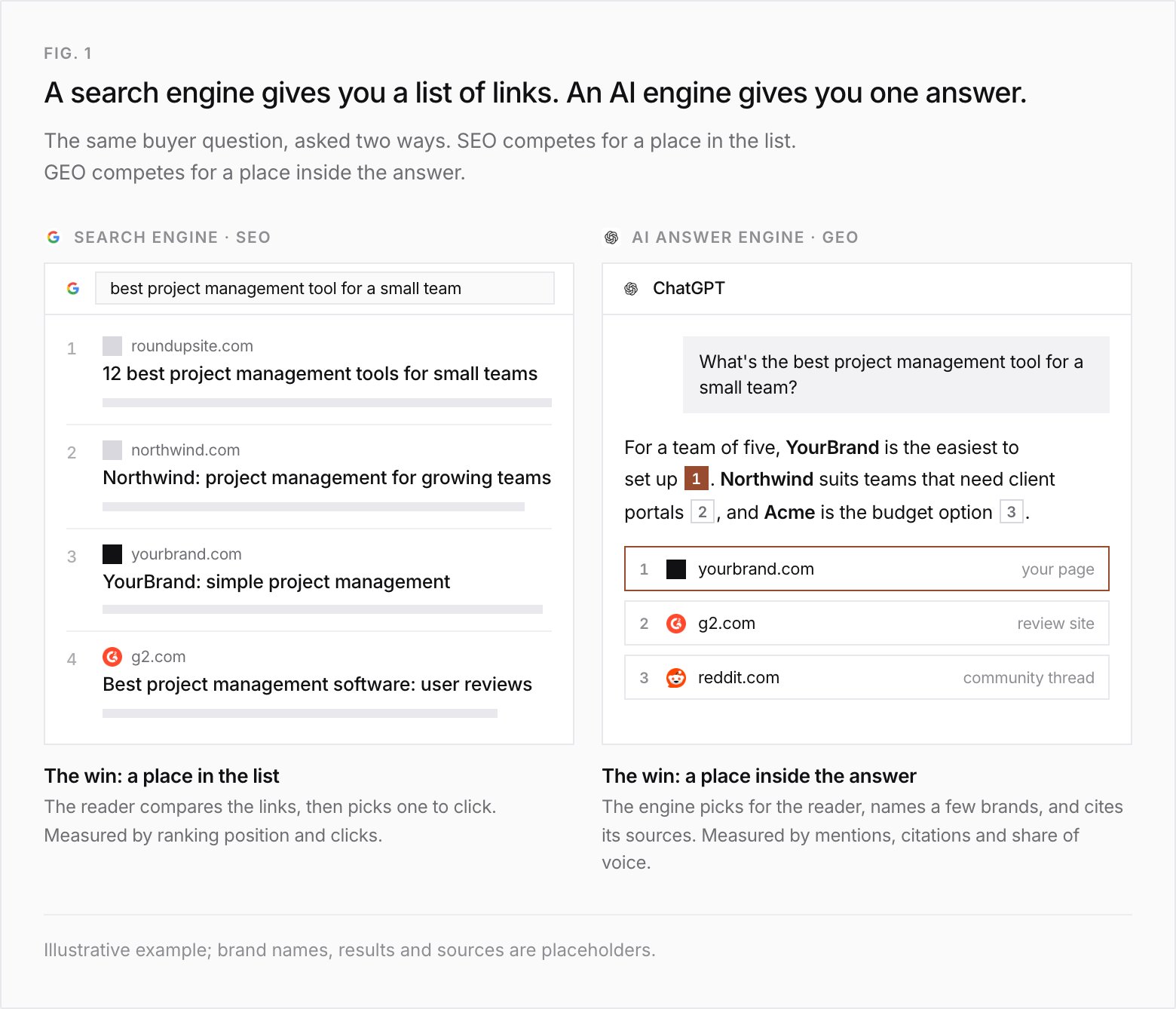 Two panels compare a search engine and an AI answer engine for the same question, best project management tool for a small team. On the left, a Google results page lists four links: roundupsite.com, northwind.com, yourbrand.com and g2.com; the win is a place in the list, measured by ranking position and clicks. On the right, ChatGPT answers in one paragraph that names YourBrand, Northwind and Acme with citation chips, and lists three sources: yourbrand.com, g2.com and reddit.com; the win is a place inside the answer, measured by mentions, citations and share of voice. Illustrative example.