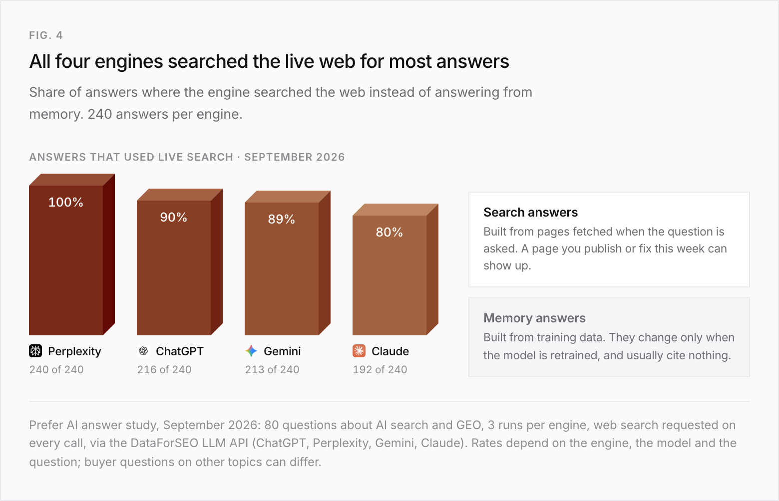 Bar chart of the share of answers where each engine searched the live web, September 2026, 240 answers per engine: Perplexity 100% (240 of 240), ChatGPT 90% (216 of 240), Gemini 89% (213 of 240), Claude 80% (192 of 240). Search answers are built from pages fetched when the question is asked, so a page published or fixed this week can show up. Memory answers are built from training data, change only when the model is retrained, and usually cite nothing.