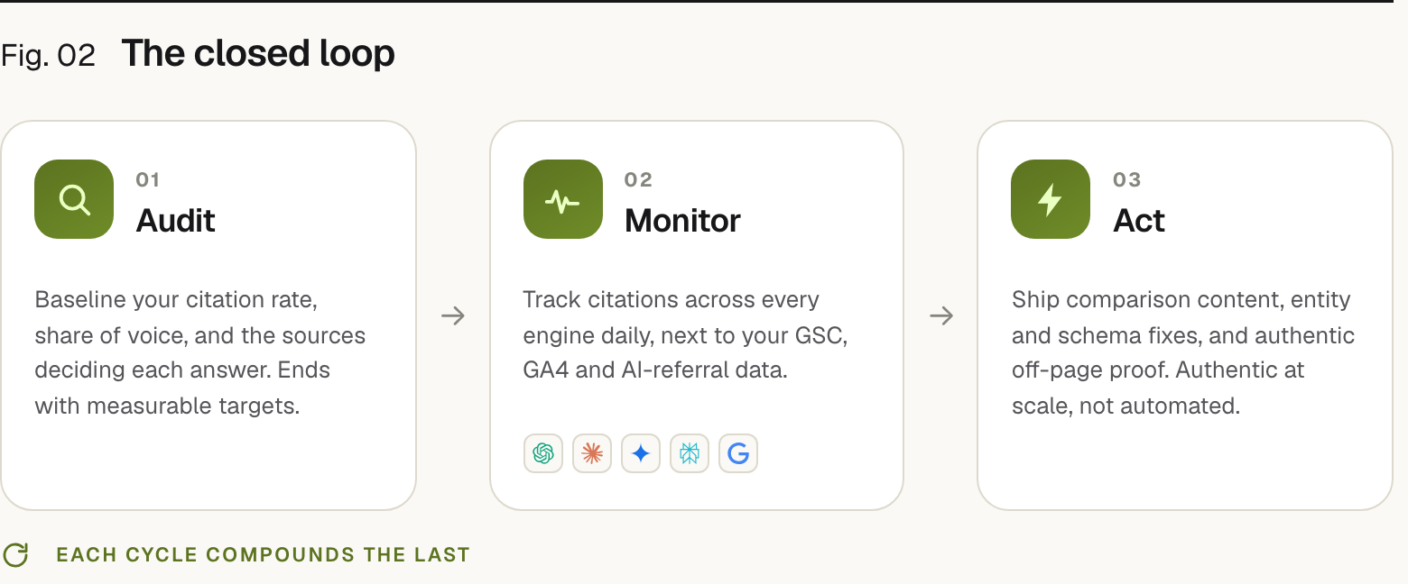 Loop diagram of three steps. 1. Audit: baseline your citation rate, share of voice, and the sources deciding each answer, ending with measurable targets. 2. Monitor: track citations across every AI engine daily, next to your GSC, GA4 and AI-referral data. 3. Act: ship comparison content, entity and schema fixes, and authentic off-page proof. The loop repeats and each cycle compounds the last.