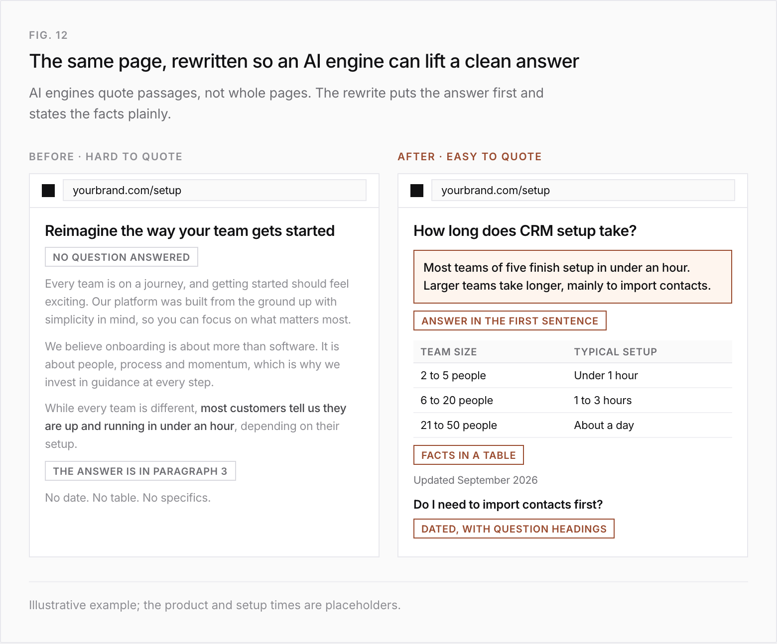 The same setup page before and after a rewrite. Before: the heading Reimagine the way your team gets started answers no question, the answer is buried in paragraph 3, and there is no date, table or specific fact. After: the heading How long does CRM setup take is answered in the first sentence, most teams of five finish setup in under an hour; a table gives typical setup time by team size, 2 to 5 people under 1 hour, 6 to 20 people 1 to 3 hours, 21 to 50 people about a day; the page is dated September 2026; and a follow-up question heading is included. Illustrative example.