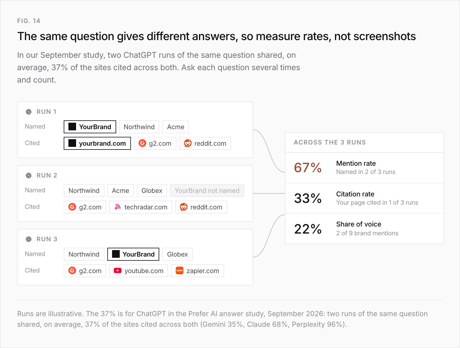 Three illustrative ChatGPT runs of the same question. Run 1 names YourBrand, Northwind and Acme, and cites yourbrand.com, g2.com and reddit.com. Run 2 names Northwind, Acme and Globex but not YourBrand, and cites g2.com, techradar.com and reddit.com. Run 3 names Northwind, YourBrand and Globex, and cites g2.com, youtube.com and zapier.com. Across the three runs: mention rate 67%, named in 2 of 3; citation rate 33%, cited in 1 of 3; share of voice 22%, 2 of 9 brand mentions. In the September 2026 study, two runs of the same question shared, on average, 37% of the sites cited across both on ChatGPT, 35% on Gemini, 68% on Claude and 96% on Perplexity.
