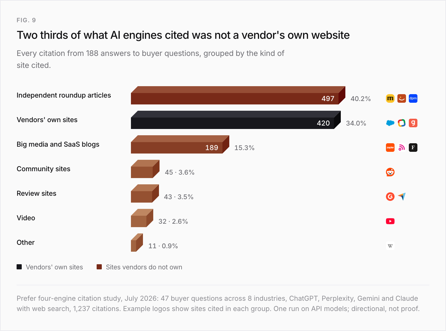 Bar chart of 1,237 citations from 188 answers to 47 buyer questions, July 2026, grouped by the kind of site cited: independent roundup articles 497 (40.2%), vendors' own sites 420 (34.0%), big media and SaaS blogs 189 (15.3%), community sites 45 (3.6%), review sites 43 (3.5%), video 32 (2.6%), other 11 (0.9%). About two thirds of citations went to sites vendors do not own.