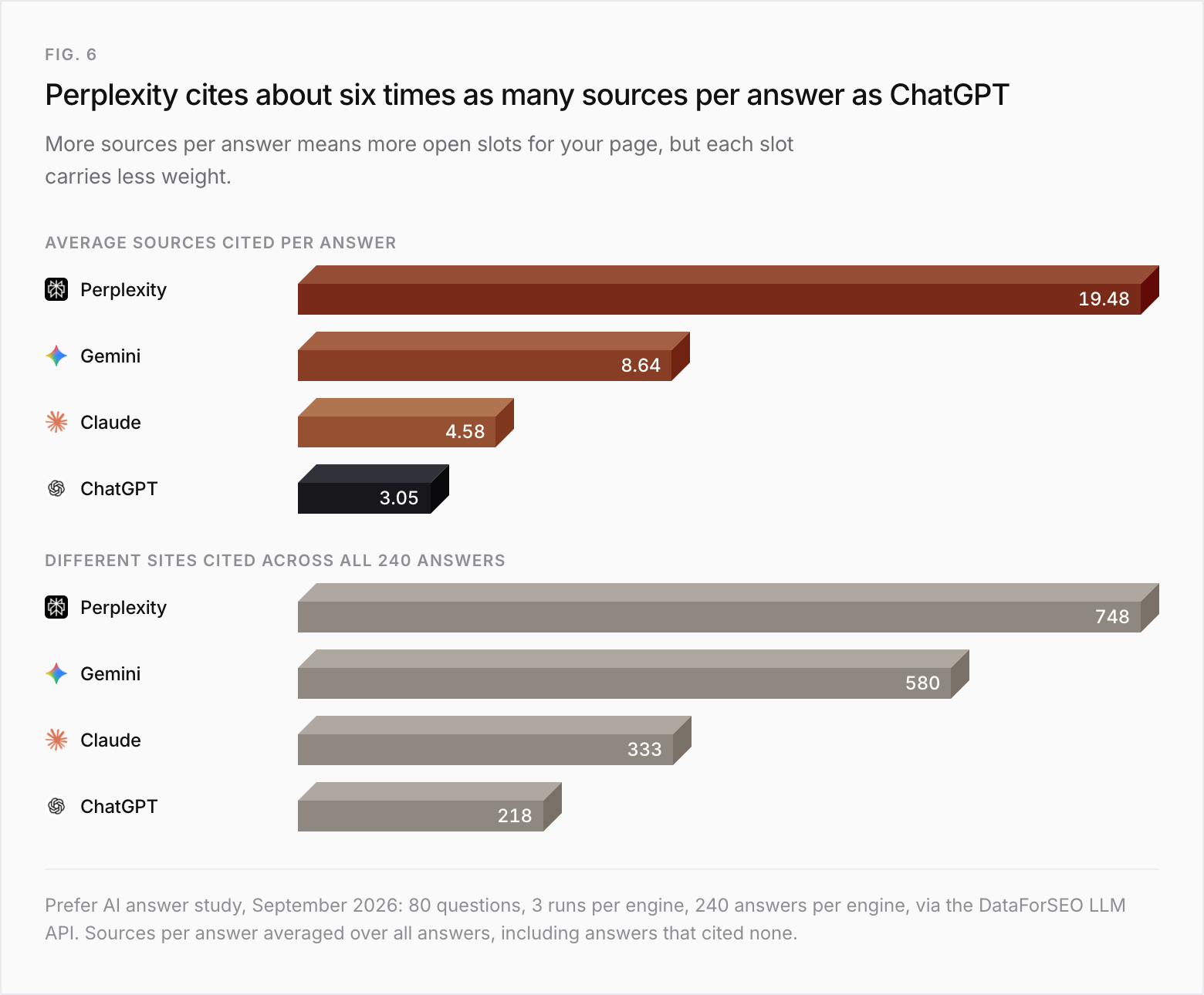 Two bar charts from 240 answers per engine, September 2026. Average sources cited per answer: Perplexity 19.48, Gemini 8.64, Claude 4.58, ChatGPT 3.05. Different sites cited across all 240 answers: Perplexity 748, Gemini 580, Claude 333, ChatGPT 218.