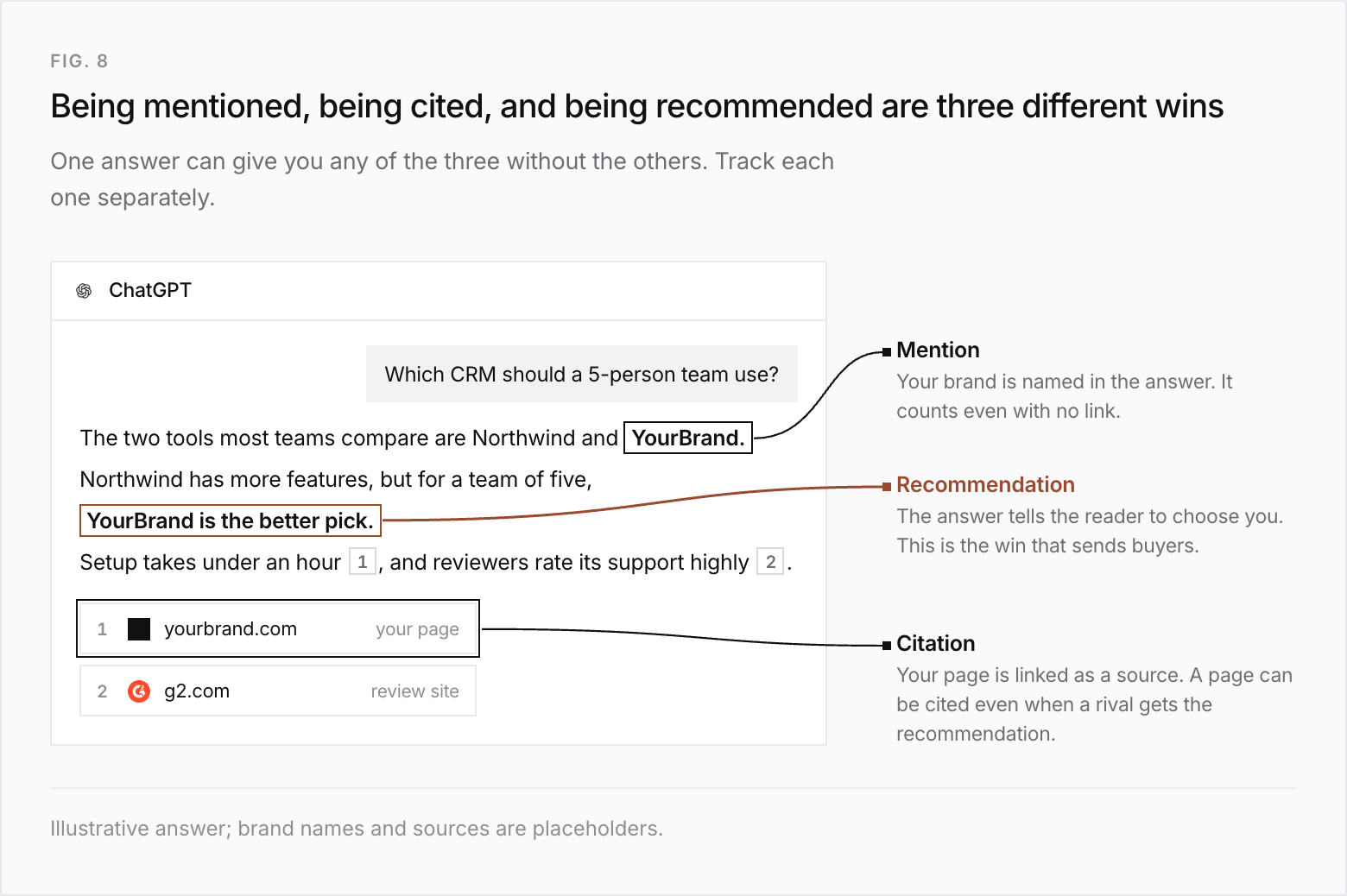 An illustrative ChatGPT answer to Which CRM should a 5-person team use, annotated with three wins. Mention: YourBrand is named in the text, which counts even with no link. Recommendation: the sentence YourBrand is the better pick tells the reader to choose it, the win that sends buyers. Citation: yourbrand.com is linked as source 1, next to g2.com as source 2; a page can be cited even when a rival gets the recommendation.