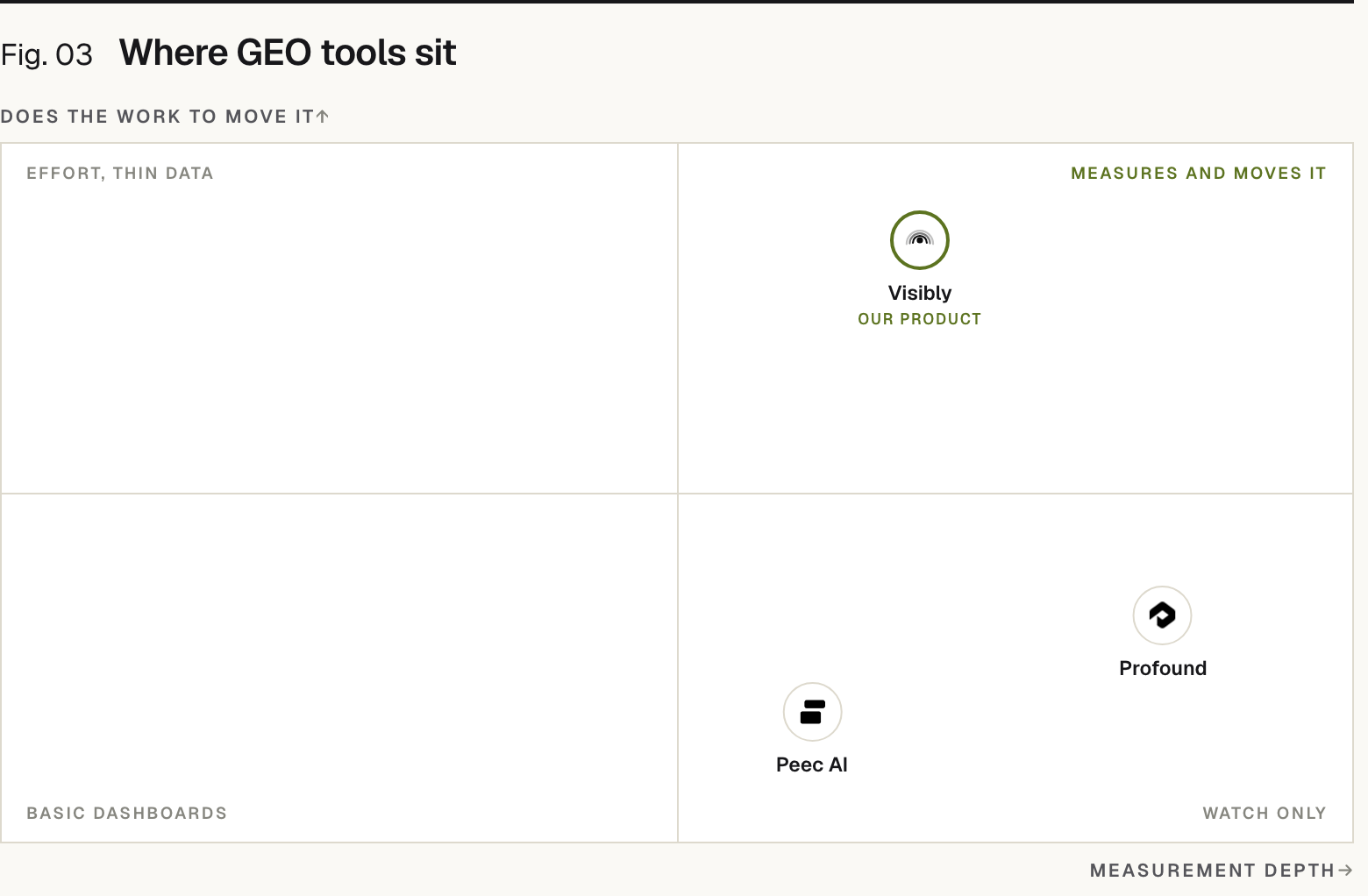 Positioning matrix: Does the work to move it (vertical) by Measurement depth (horizontal). Prefer (our product) sits high on Does the work to move it and high on Measurement depth; Profound sits low on Does the work to move it and high on Measurement depth; Peec AI sits low on Does the work to move it and high on Measurement depth.