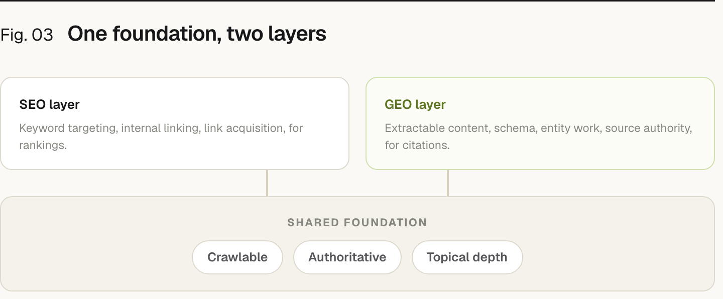 A layered diagram. A shared foundation (crawlable, authoritative, topical depth) supports two layers: the SEO layer (keyword targeting, internal linking, link acquisition, for rankings) and the GEO layer (extractable content, schema, entity work, source authority, for citations).