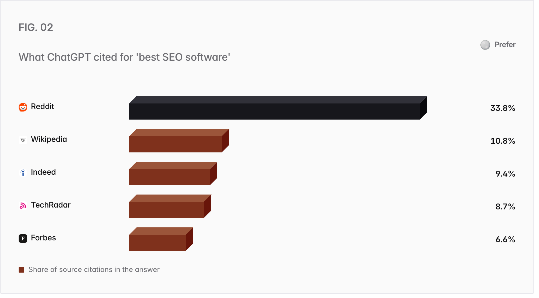 Bar chart. Reddit 33.8%, Wikipedia 10.8%, Indeed 9.4%, TechRadar 8.7%, Forbes 6.6%.