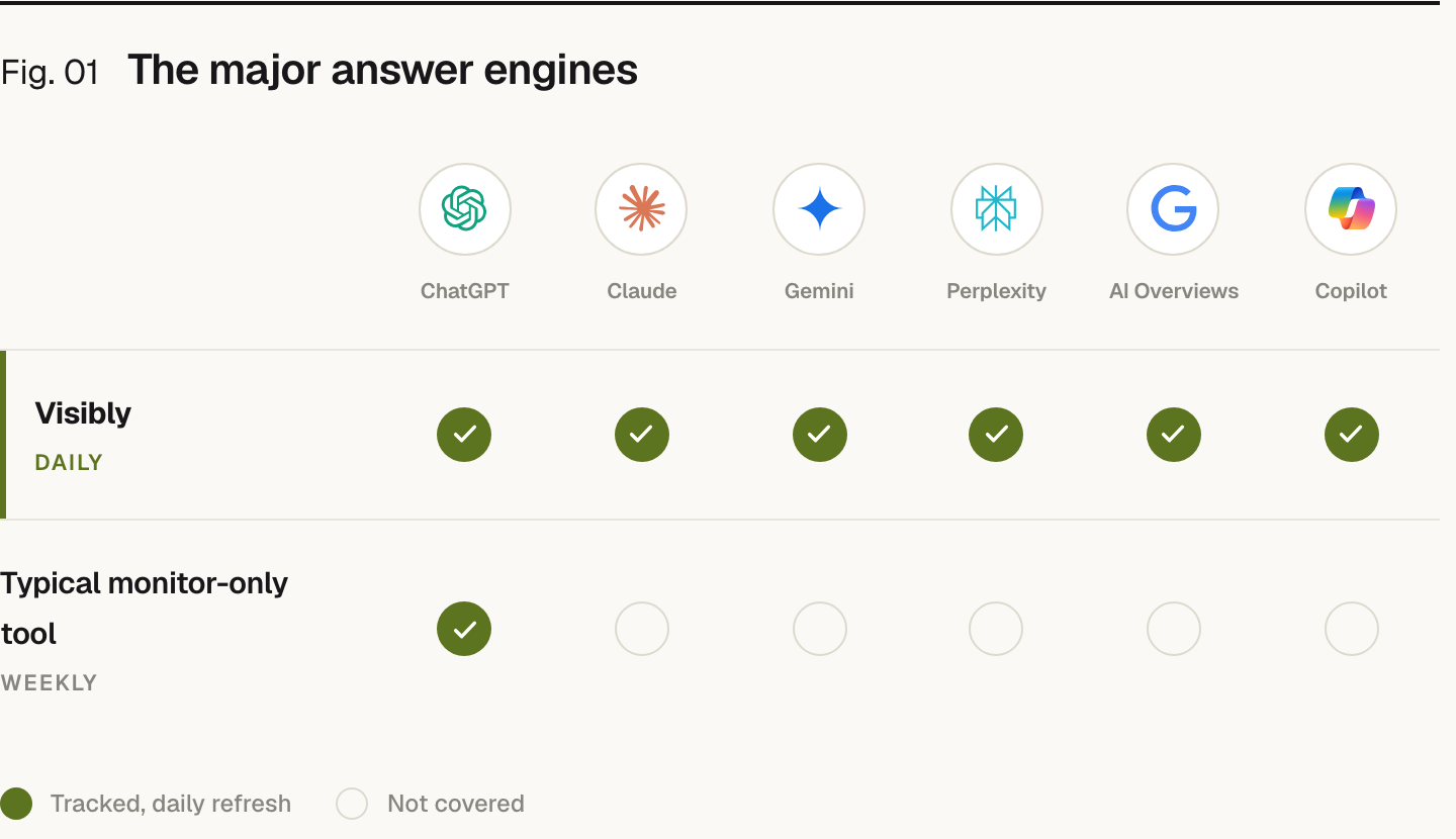A coverage grid across six AI engines: ChatGPT, Claude, Gemini, Perplexity, Google AI Overviews and Copilot. Prefer tracks all six on a daily refresh; a typical monitor-only tool tracks only ChatGPT on a weekly refresh.