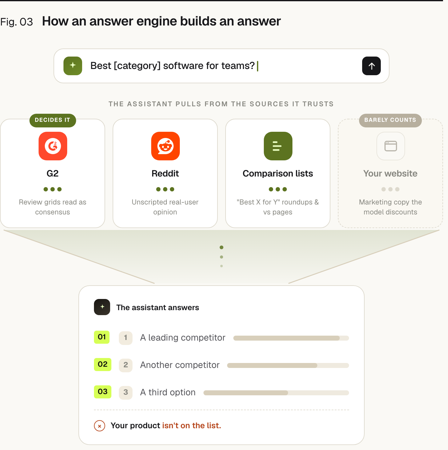 Funnel diagram. A buyer asks an AI assistant for the best software in a category. The assistant builds its answer from third-party sources it trusts: G2 review grids, Reddit communities, and comparison lists, all heavily weighted, while your own website barely counts. The result is a ranked shortlist of competitors that does not include your product.