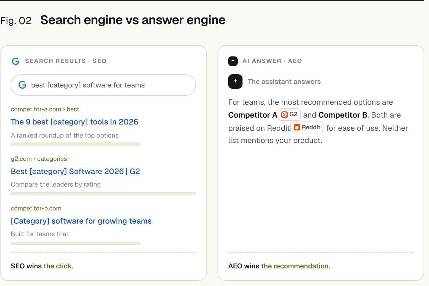 A side-by-side comparison. Left: a Google search results page for 'best software for teams', a list of link results from competitor sites and G2; SEO wins the click. Right: an AI assistant answer that recommends Competitor A (cited from G2) and Competitor B (praised on Reddit) and does not mention your product; AEO wins the recommendation.