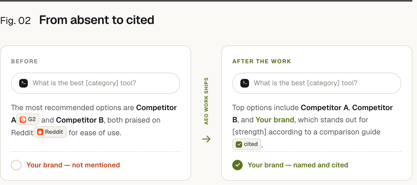 The same question, 'what is the best [category] tool?', answered twice. Before the AEO work: the assistant recommends Competitor A (cited from G2) and Competitor B (praised on Reddit), and your brand is not mentioned. After the work: the assistant names Competitor A, Competitor B and your brand, now cited from a comparison guide.