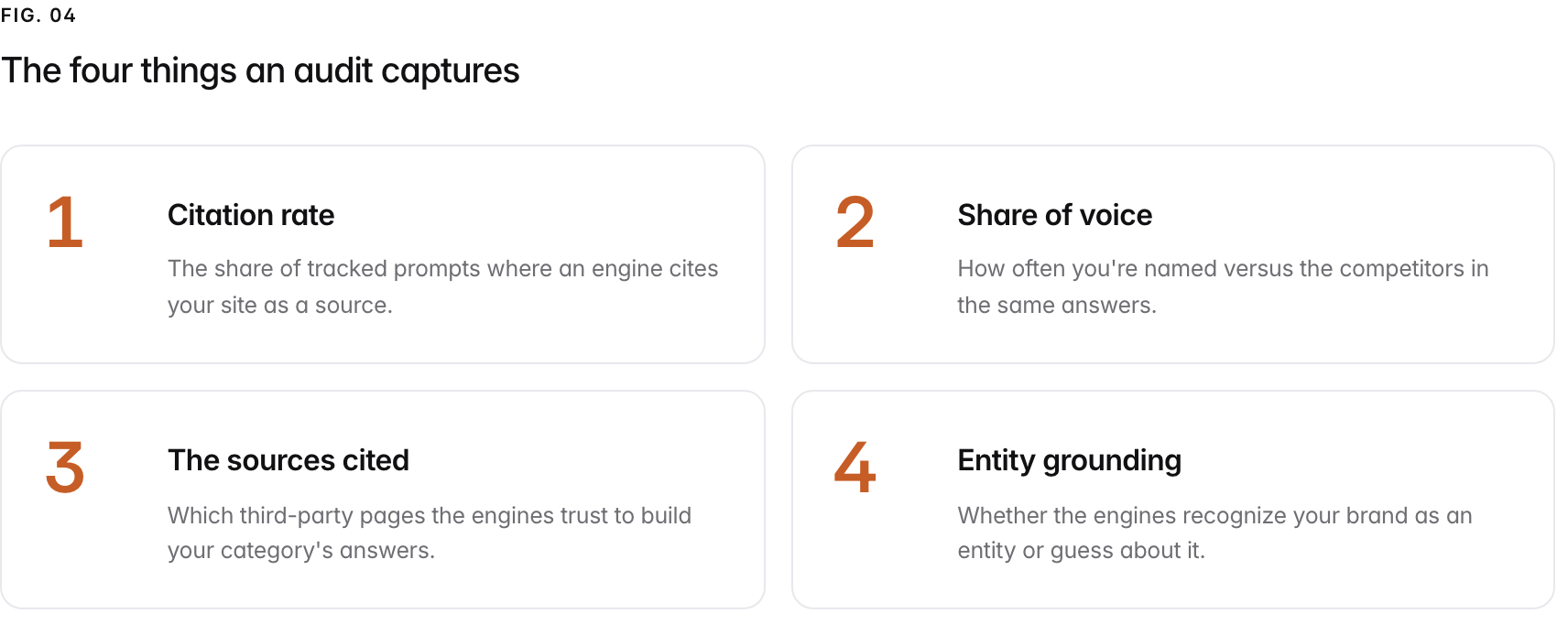 Summary graphic of 4 items: 1. Citation rate: The share of tracked prompts where an engine cites your site as a source. 2. Share of voice: How often you're named versus the competitors in the same answers. 3. The sources cited: Which third-party pages the engines trust to build your category's answers. 4. Entity grounding: Whether the engines recognize your brand as an entity or guess about it.
