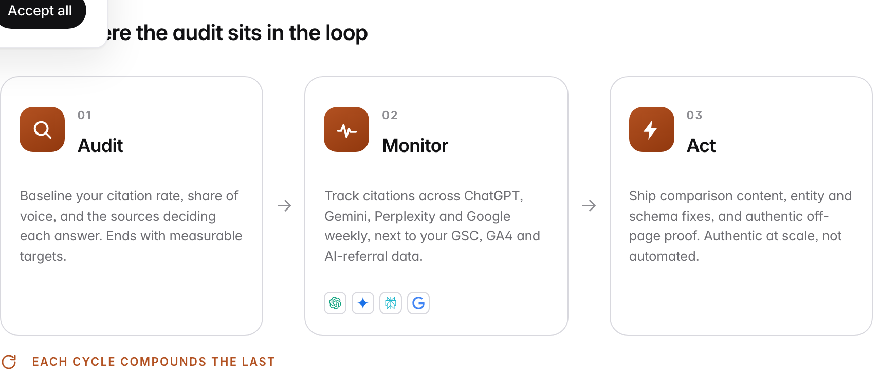 Loop diagram of three steps. 1. Audit: baseline your citation rate, share of voice, and the sources deciding each answer, ending with measurable targets. 2. Monitor: track citations across ChatGPT, Gemini, Perplexity and Google's AI surfaces, next to your GSC, GA4 and AI-referral data. 3. Act: ship comparison content, entity and schema fixes, and authentic off-page proof. The loop repeats and each cycle compounds the last.