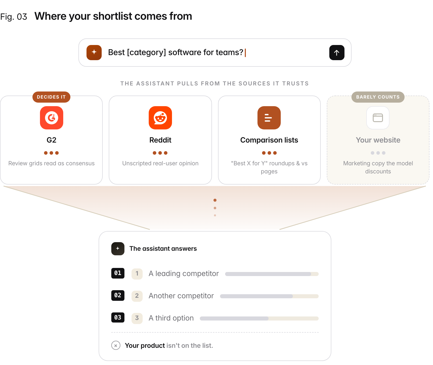 Funnel diagram. A buyer asks an AI assistant for the best software in a category. The assistant builds its answer from third-party sources it trusts: G2 review grids, Reddit communities, and comparison lists, all heavily weighted, while your own website barely counts. The result is a ranked shortlist of competitors that does not include your product.