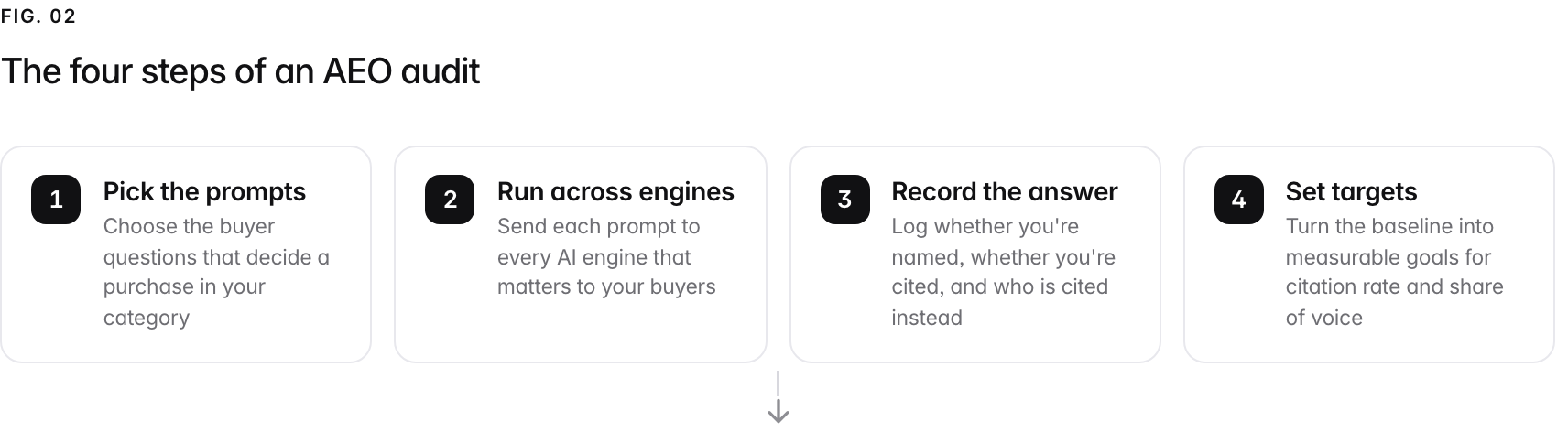 A 4-step path. 1. Pick the prompts (Choose the buyer questions that decide a purchase in your category); 2. Run across engines (Send each prompt to every AI engine that matters to your buyers); 3. Record the answer (Log whether you're named, whether you're cited, and who is cited instead); 4. Set targets (Turn the baseline into measurable goals for citation rate and share of voice).