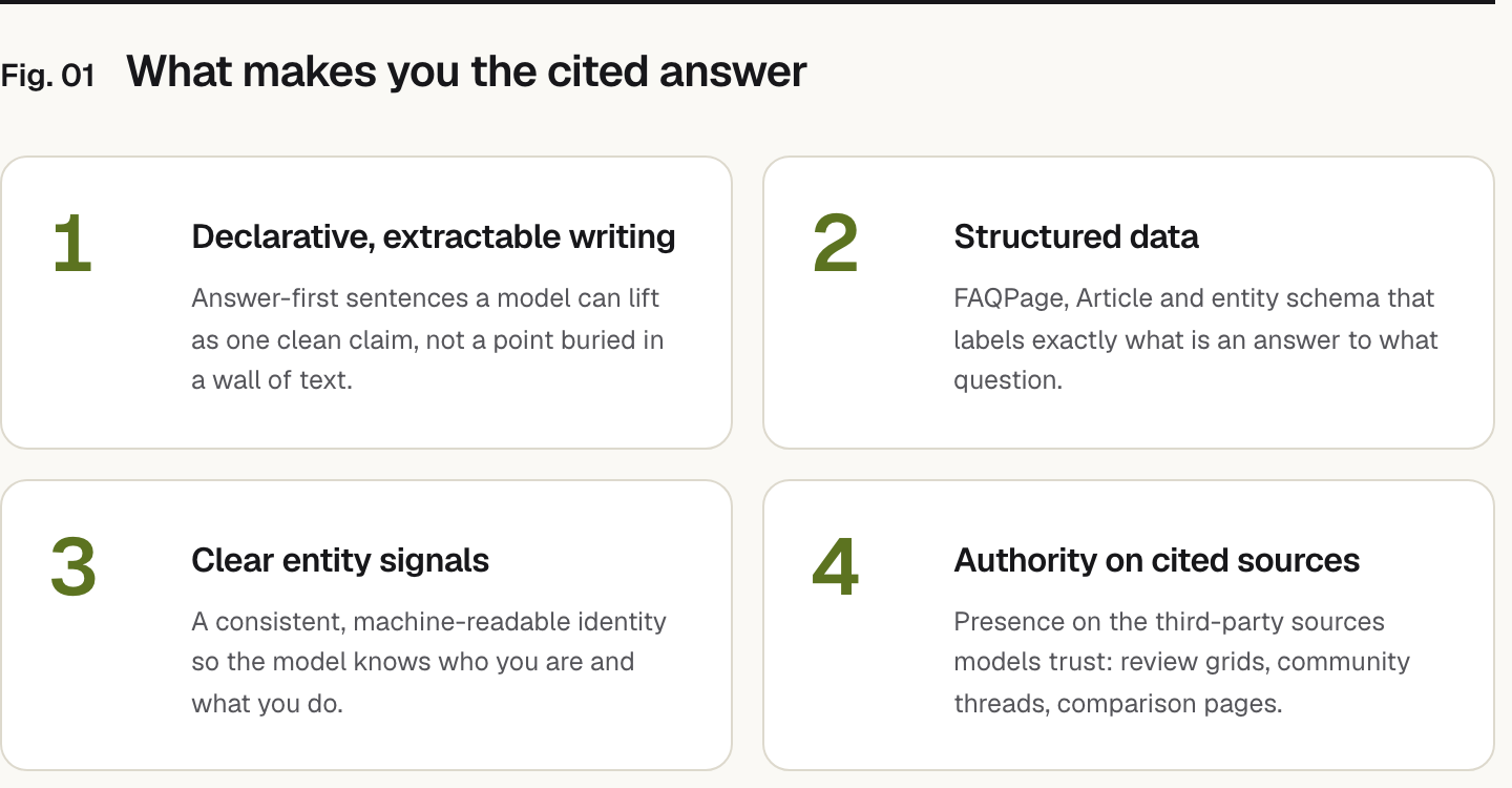 Summary graphic of 4 items: 1. Declarative, extractable writing: Answer-first sentences a model can lift as one clean claim, not a point buried in a wall of text. 2. Structured data: FAQPage, Article and entity schema that labels exactly what is an answer to what question. 3. Clear entity signals: A consistent, machine-readable identity so the model knows who you are and what you do. 4. Authority on cited sources: Presence on the third-party sources models trust: review grids, community threads, comparison pages.