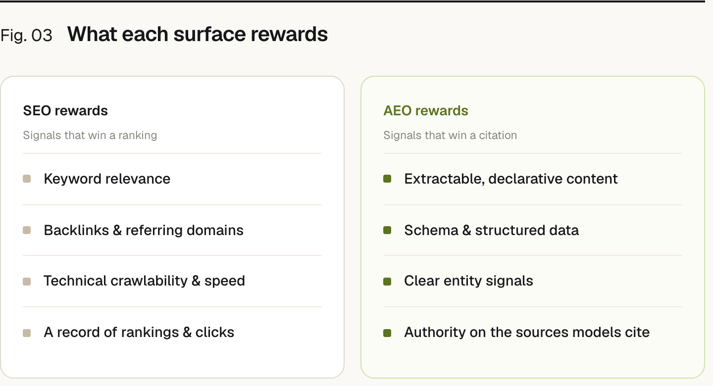 Two columns. SEO rewards, signals that win a ranking: Keyword relevance, Backlinks & referring domains, Technical crawlability & speed, A record of rankings & clicks. AEO rewards, signals that win a citation: Extractable, declarative content, Schema & structured data, Clear entity signals, Authority on the sources models cite.