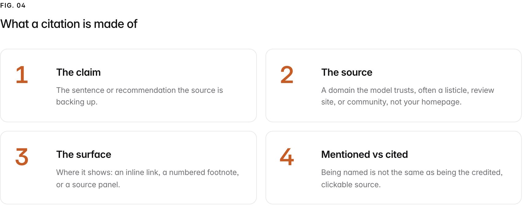 Summary graphic of 4 items: 1. The claim: The sentence or recommendation the source is backing up. 2. The source: A domain the model trusts, often a listicle, review site, or community, not your homepage. 3. The surface: Where it shows: an inline link, a numbered footnote, or a source panel. 4. Mentioned vs cited: Being named is not the same as being the credited, clickable source.
