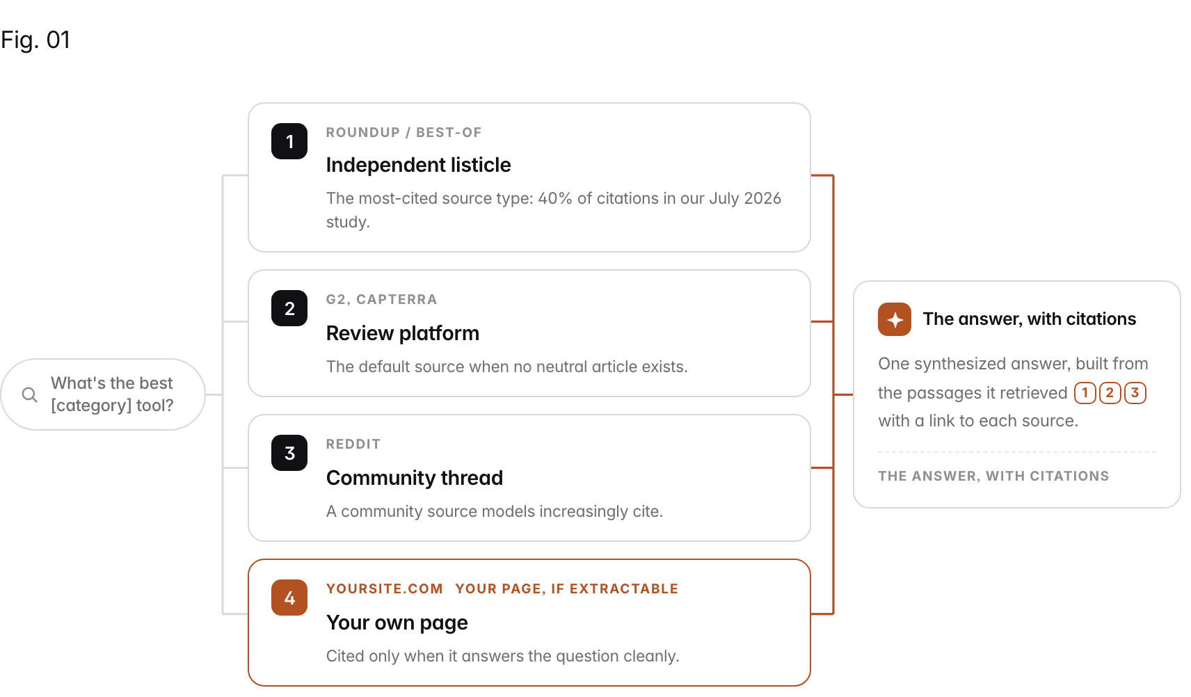 Flow diagram: "What's the best [category] tool?" fans out into 4 strands: 1. Independent listicle (Roundup / best-of): The most-cited source type: 40% of citations in our July 2026 study.; 2. Review platform (G2, Capterra): The default source when no neutral article exists.; 3. Community thread (Reddit): A community source models increasingly cite.; 4. Your own page (yoursite.com): Cited only when it answers the question cleanly., converging into The answer, with citations.