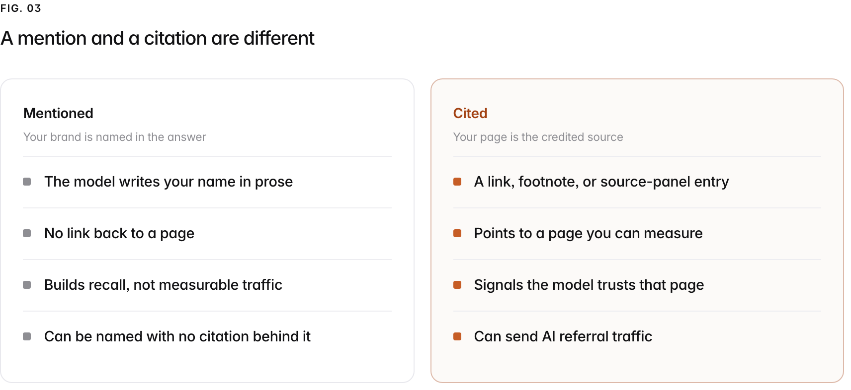 Two columns. Mentioned, your brand is named in the answer: The model writes your name in prose, No link back to a page, Builds recall, not measurable traffic, Can be named with no citation behind it. Cited, your page is the credited source: A link, footnote, or source-panel entry, Points to a page you can measure, Signals the model trusts that page, Can send AI referral traffic.