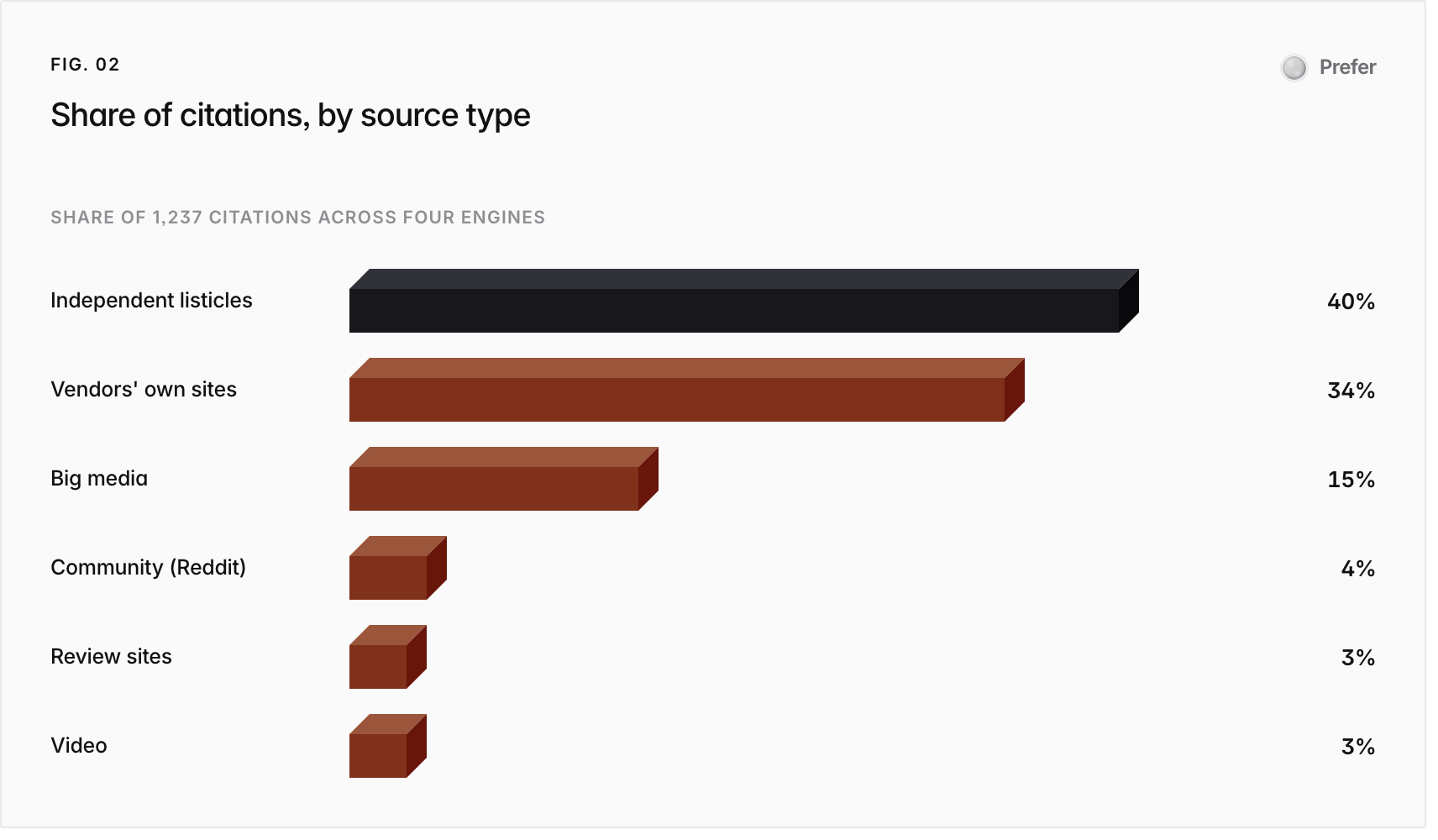 Bar chart. Share of 1,237 citations across four engines: Independent listicles 40%, Vendors' own sites 34%, Big media 15%, Community (Reddit) 4%, Review sites 3%, Video 3%.