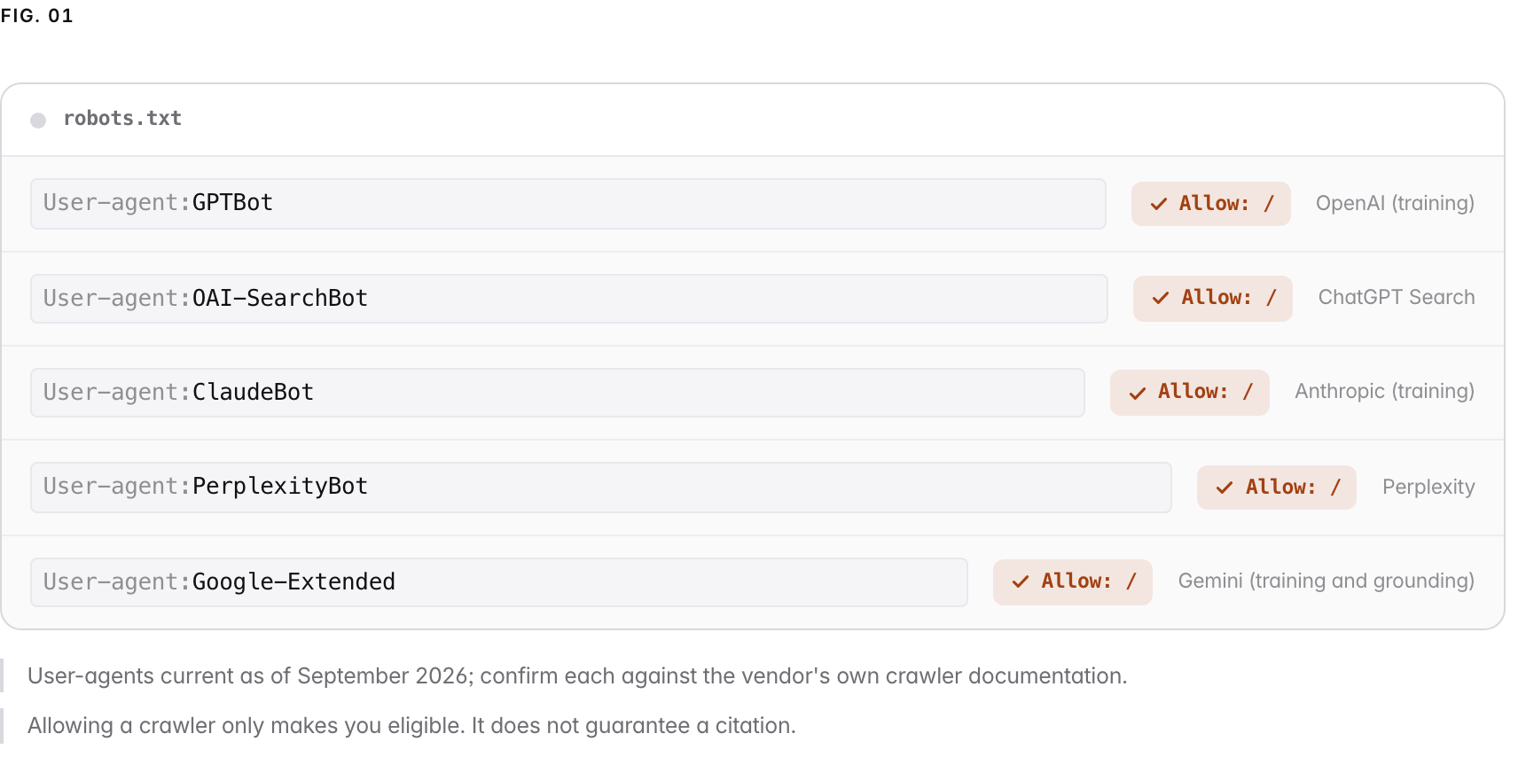 A robots.txt allow-list permitting 5 AI crawlers, each with an Allow check: GPTBot (OpenAI (training)), OAI-SearchBot (ChatGPT Search), ClaudeBot (Anthropic (training)), PerplexityBot (Perplexity), Google-Extended (Gemini (training and grounding)). User-agents current as of September 2026; confirm each against the vendor's own crawler documentation. Allowing a crawler only makes you eligible. It does not guarantee a citation.