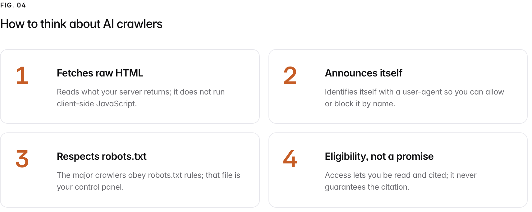 Summary graphic of 4 items: 1. Fetches raw HTML: Reads what your server returns; it does not run client-side JavaScript. 2. Announces itself: Identifies itself with a user-agent so you can allow or block it by name. 3. Respects robots.txt: The major crawlers obey robots.txt rules; that file is your control panel. 4. Eligibility, not a promise: Access lets you be read and cited; it never guarantees the citation.