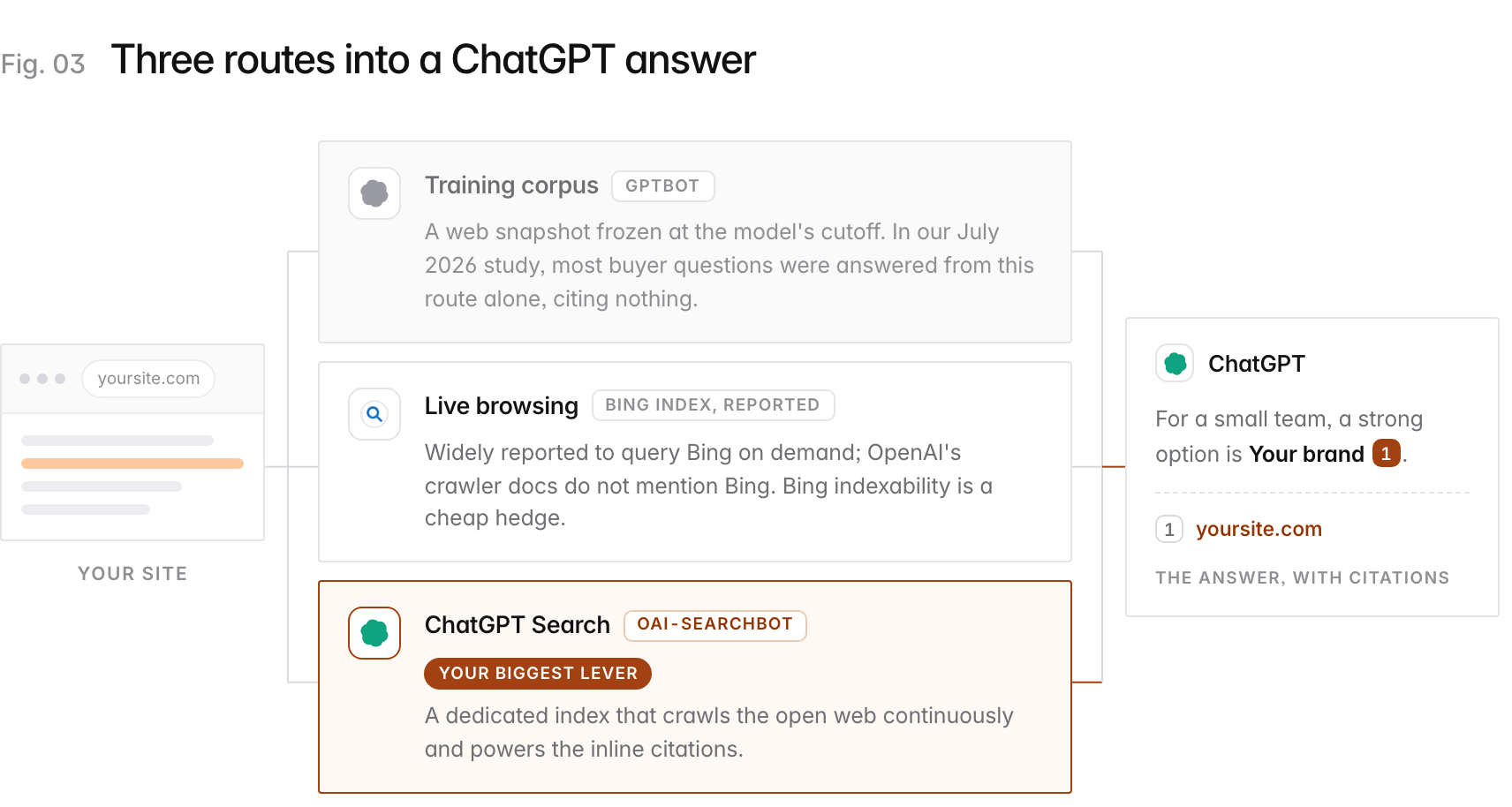 A flow diagram. Your site, drawn as a small browser window with an answer-first passage highlighted, feeds three crawler routes: the frozen training corpus (GPTBot), from which ChatGPT answered most buyer questions in our July 2026 study, citing nothing; live browsing, widely reported to use Bing's index (Bingbot), which OpenAI does not document; and ChatGPT Search (OAI-SearchBot), highlighted as your biggest lever, a dedicated index that crawls the web continuously and powers the inline citations. The routes converge into a ChatGPT answer that names your brand with citation 1 pointing at yoursite.com.