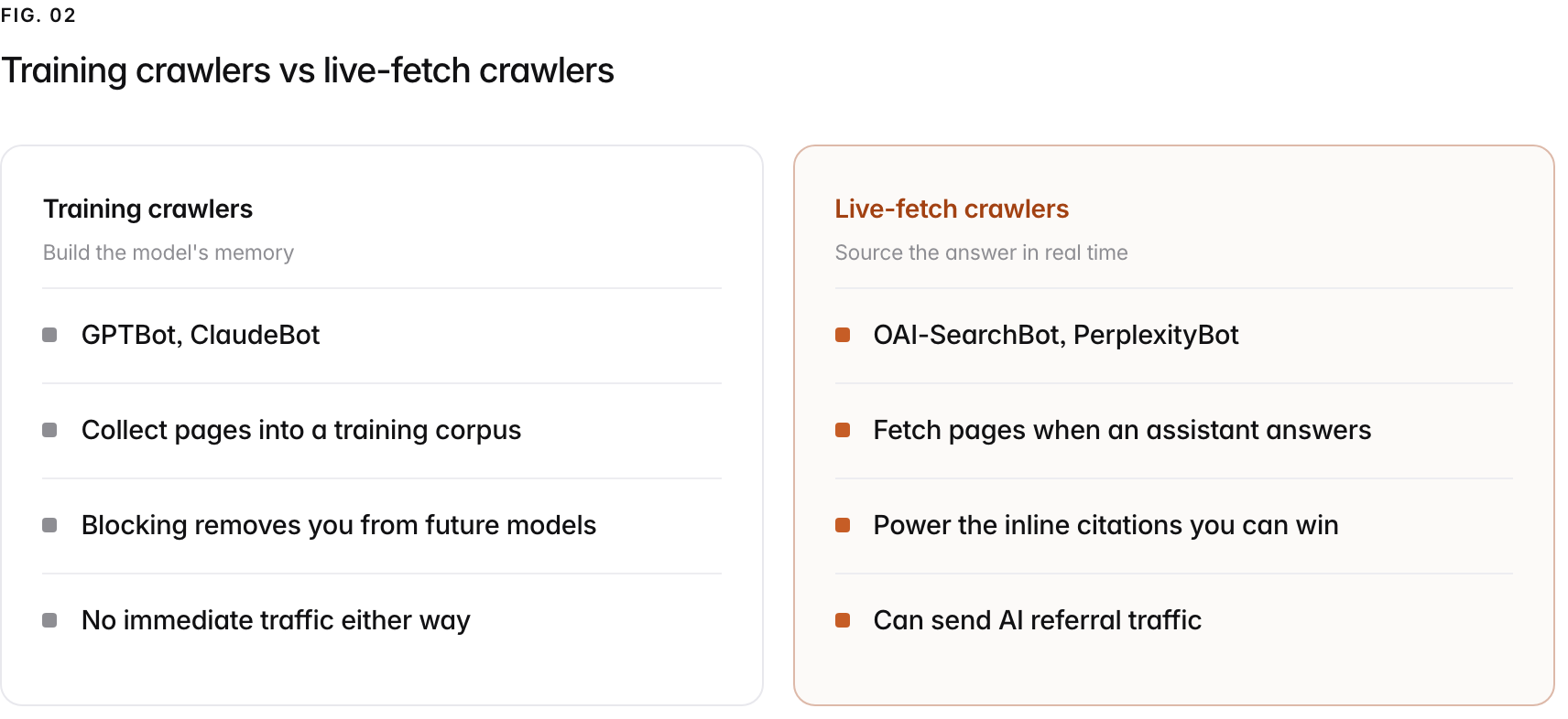 Two columns. Training crawlers, build the model's memory: GPTBot, ClaudeBot, Collect pages into a training corpus, Blocking removes you from future models, No immediate traffic either way. Live-fetch crawlers, source the answer in real time: OAI-SearchBot, PerplexityBot, Fetch pages when an assistant answers, Power the inline citations you can win, Can send AI referral traffic.