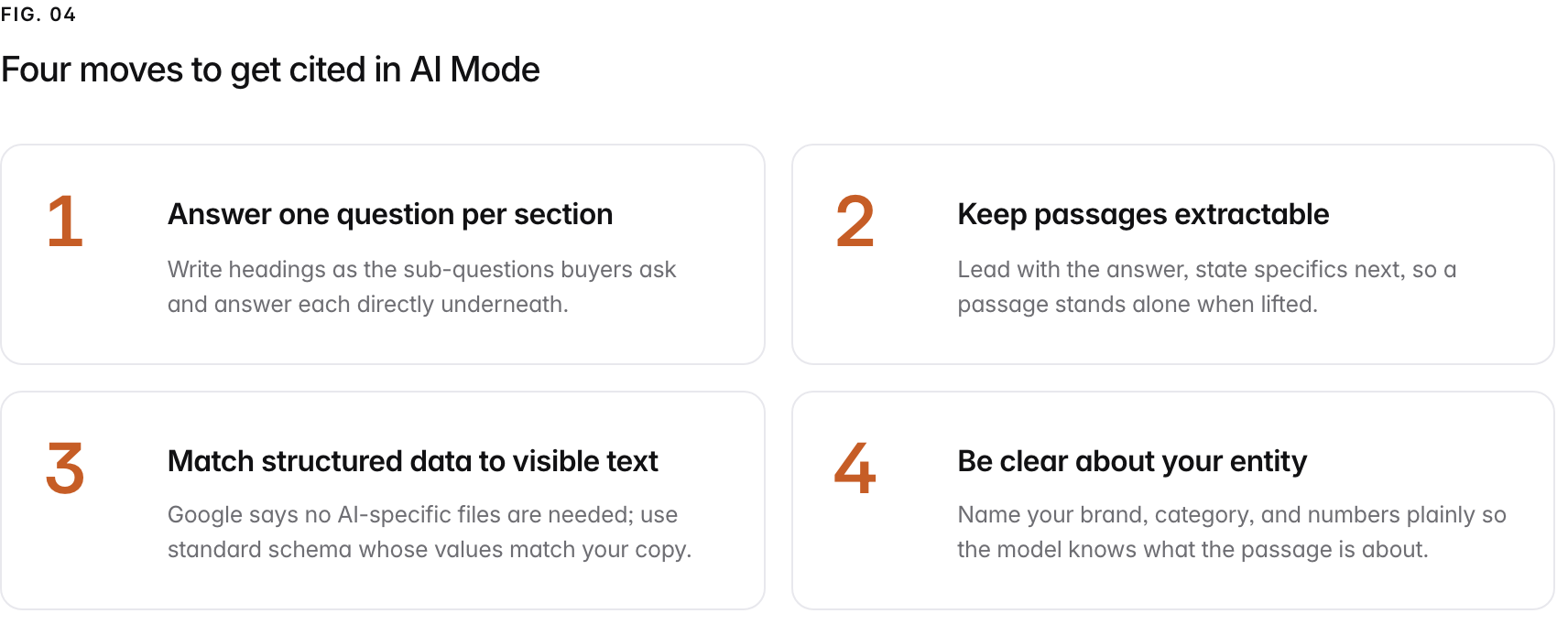 Summary graphic of 4 items: 1. Answer one question per section: Write headings as the sub-questions buyers ask and answer each directly underneath. 2. Keep passages extractable: Lead with the answer, state specifics next, so a passage stands alone when lifted. 3. Match structured data to visible text: Google says no AI-specific files are needed; use standard schema whose values match your copy. 4. Be clear about your entity: Name your brand, category, and numbers plainly so the model knows what the passage is about.
