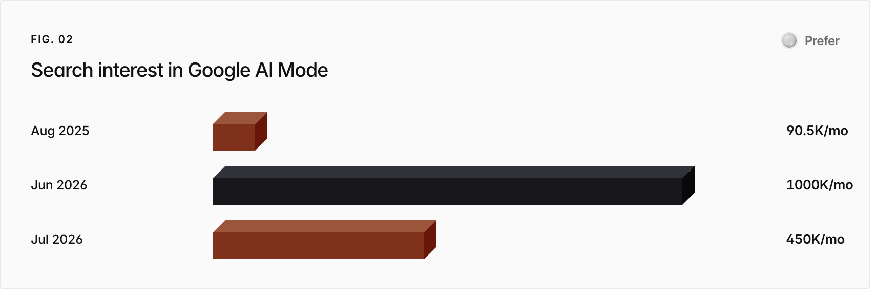 Bar chart. Aug 2025 90.5K/mo, Jun 2026 1000K/mo, Jul 2026 450K/mo.