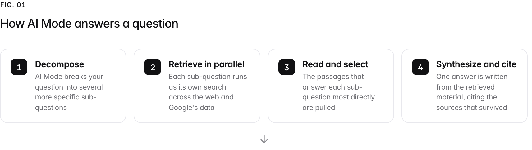A 4-step path. 1. Decompose (AI Mode breaks your question into several more specific sub-questions); 2. Retrieve in parallel (Each sub-question runs as its own search across the web and Google's data); 3. Read and select (The passages that answer each sub-question most directly are pulled); 4. Synthesize and cite (One answer is written from the retrieved material, citing the sources that survived).