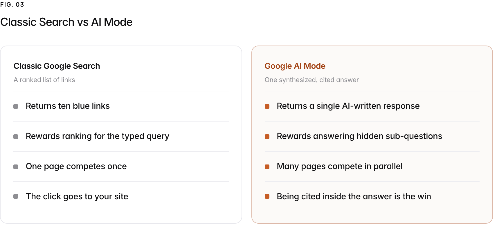 Two columns. Classic Google Search, a ranked list of links: Returns ten blue links, Rewards ranking for the typed query, One page competes once, The click goes to your site. Google AI Mode, one synthesized, cited answer: Returns a single AI-written response, Rewards answering hidden sub-questions, Many pages compete in parallel, Being cited inside the answer is the win.