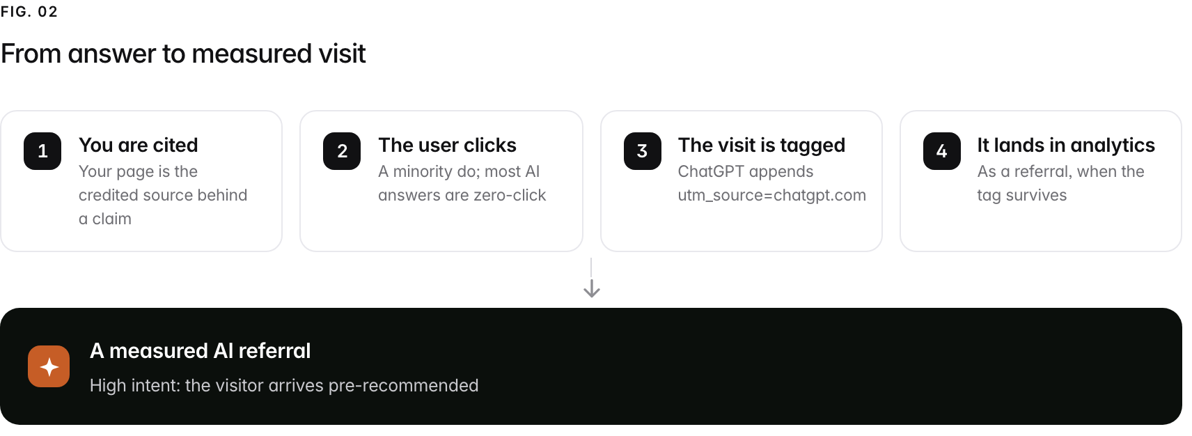 A 4-step path. 1. You are cited (Your page is the credited source behind a claim); 2. The user clicks (A minority do; most AI answers are zero-click); 3. The visit is tagged (ChatGPT appends utm_source=chatgpt.com); 4. It lands in analytics (As a referral, when the tag survives). Outcome: A measured AI referral, High intent: the visitor arrives pre-recommended.