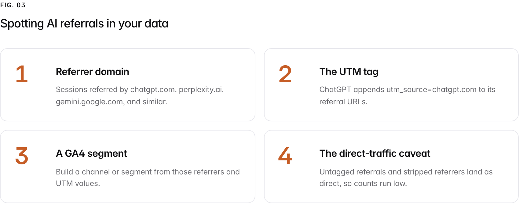 Summary graphic of 4 items: 1. Referrer domain: Sessions referred by chatgpt.com, perplexity.ai, gemini.google.com, and similar. 2. The UTM tag: ChatGPT appends utm_source=chatgpt.com to its referral URLs. 3. A GA4 segment: Build a channel or segment from those referrers and UTM values. 4. The direct-traffic caveat: Untagged referrals and stripped referrers land as direct, so counts run low.