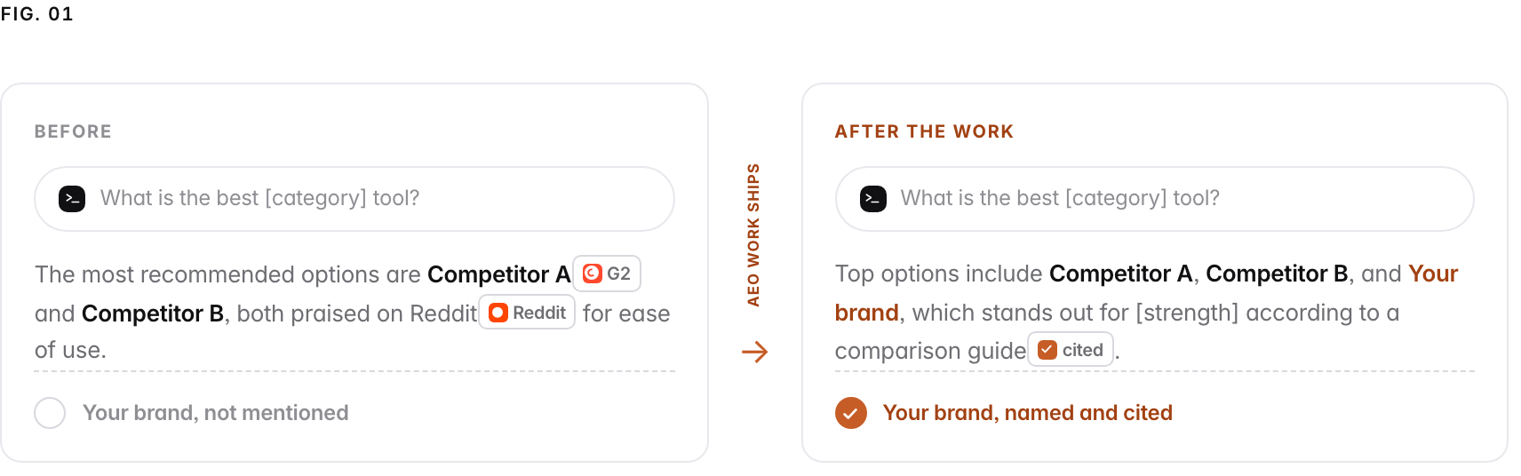 The same question, 'what is the best [category] tool?', answered twice. Before the AEO work: the assistant recommends Competitor A (cited from G2) and Competitor B (praised on Reddit), and your brand is not mentioned. After the work: the assistant names Competitor A, Competitor B and your brand, now cited from a comparison guide.