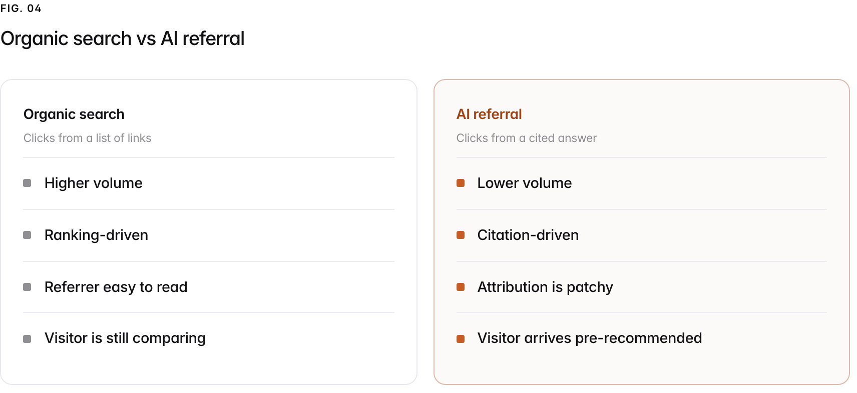 Two columns. Organic search, clicks from a list of links: Higher volume, Ranking-driven, Referrer easy to read, Visitor is still comparing. AI referral, clicks from a cited answer: Lower volume, Citation-driven, Attribution is patchy, Visitor arrives pre-recommended.