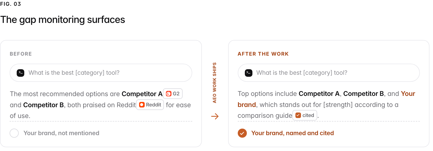 The same question, 'what is the best [category] tool?', answered twice. Before the AEO work: the assistant recommends Competitor A (cited from G2) and Competitor B (praised on Reddit), and your brand is not mentioned. After the work: the assistant names Competitor A, Competitor B and your brand, now cited from a comparison guide.