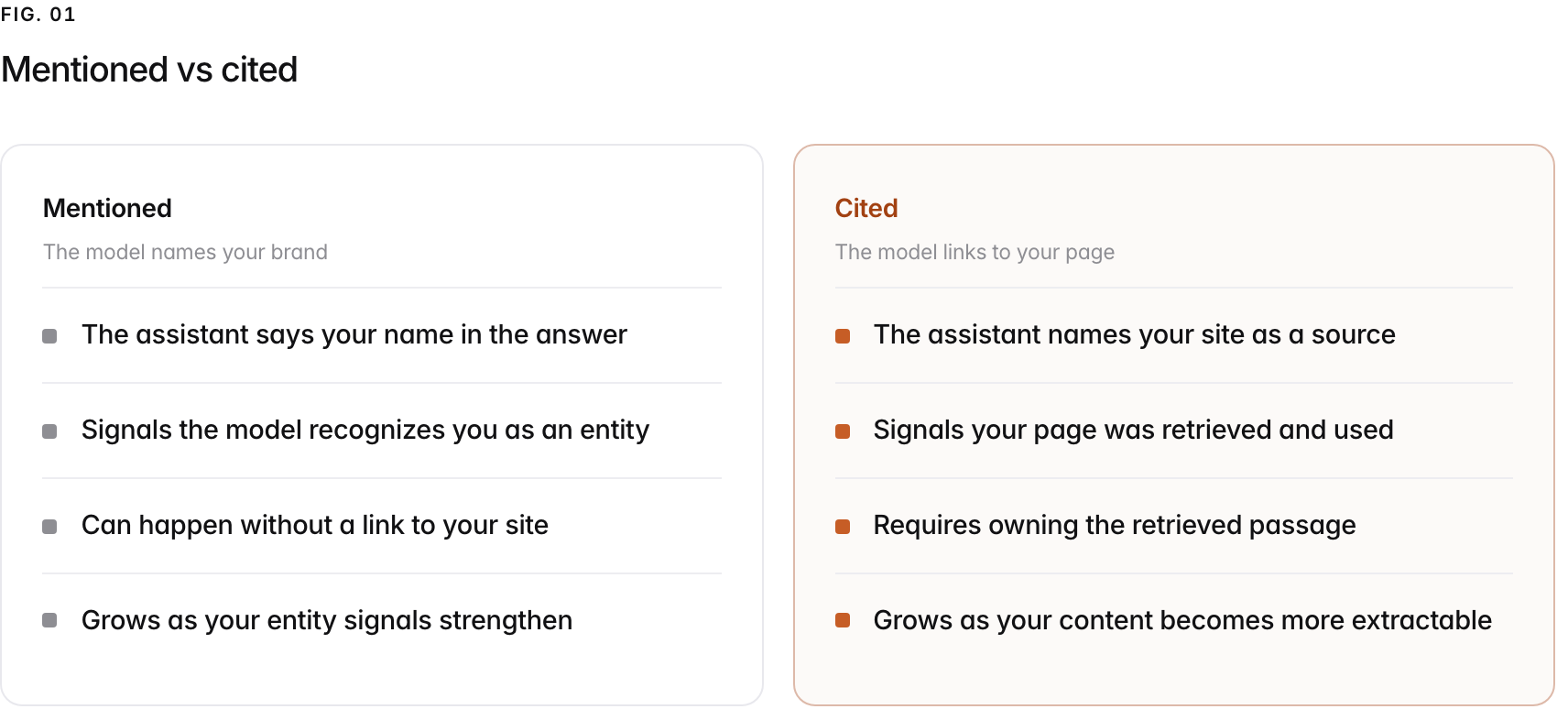 Two columns. Mentioned, the model names your brand: The assistant says your name in the answer, Signals the model recognizes you as an entity, Can happen without a link to your site, Grows as your entity signals strengthen. Cited, the model links to your page: The assistant names your site as a source, Signals your page was retrieved and used, Requires owning the retrieved passage, Grows as your content becomes more extractable.