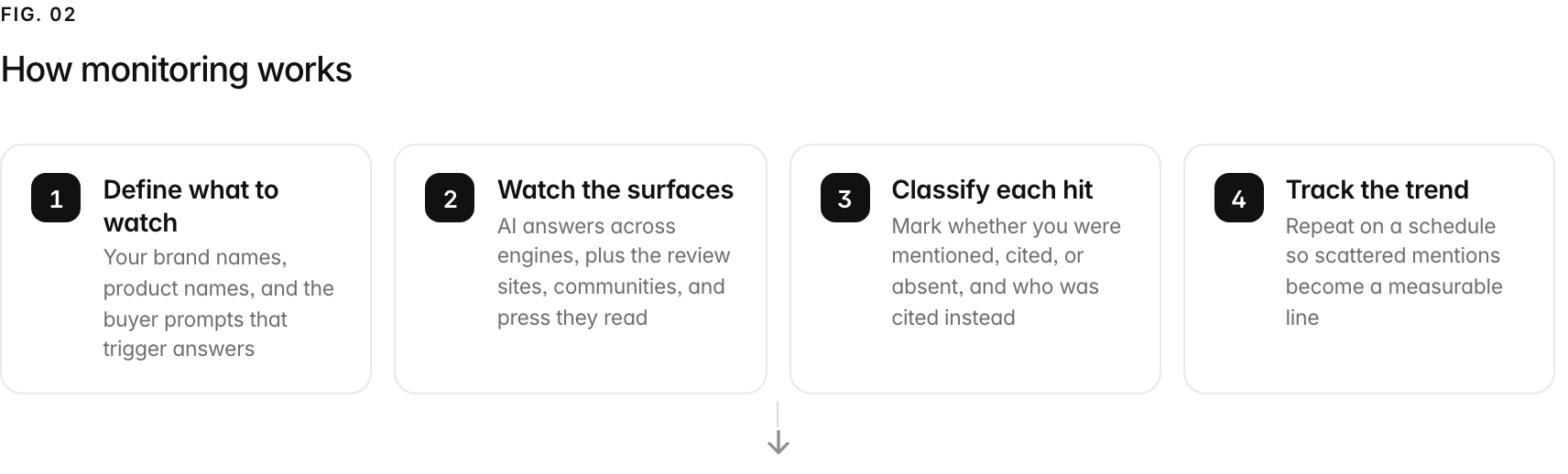 A 4-step path. 1. Define what to watch (Your brand names, product names, and the buyer prompts that trigger answers); 2. Watch the surfaces (AI answers across engines, plus the review sites, communities, and press they read); 3. Classify each hit (Mark whether you were mentioned, cited, or absent, and who was cited instead); 4. Track the trend (Repeat on a schedule so scattered mentions become a measurable line).