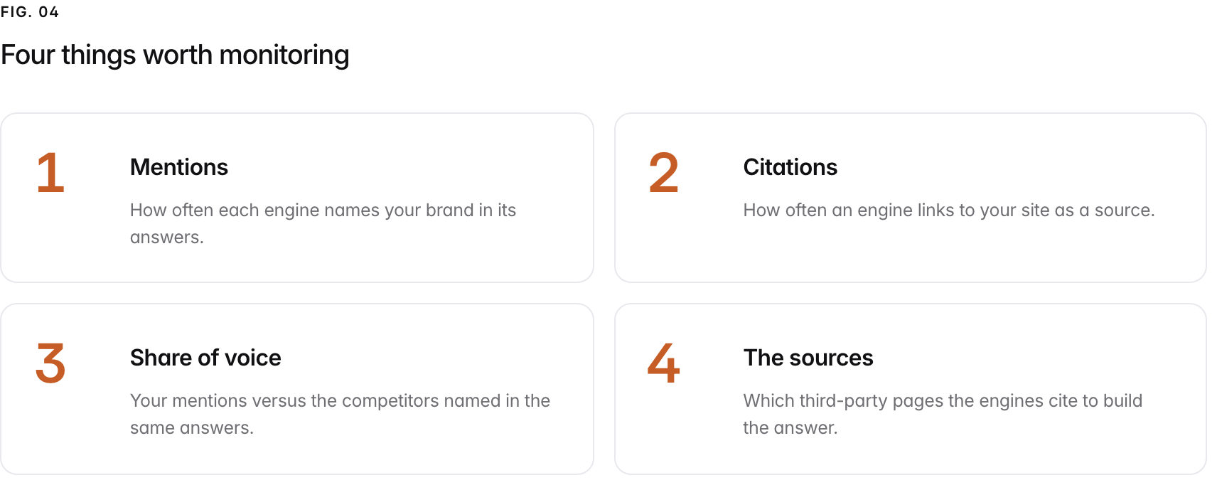 Summary graphic of 4 items: 1. Mentions: How often each engine names your brand in its answers. 2. Citations: How often an engine links to your site as a source. 3. Share of voice: Your mentions versus the competitors named in the same answers. 4. The sources: Which third-party pages the engines cite to build the answer.