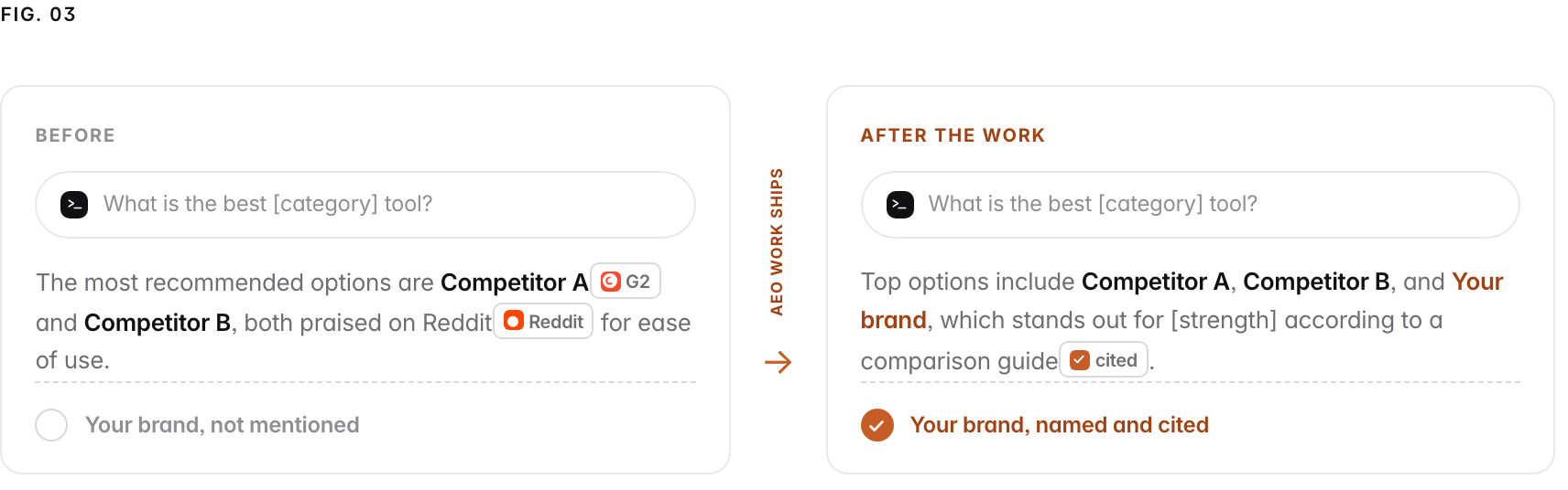 The same question, 'what is the best [category] tool?', answered twice. Before the AEO work: the assistant recommends Competitor A (cited from G2) and Competitor B (praised on Reddit), and your brand is not mentioned. After the work: the assistant names Competitor A, Competitor B and your brand, now cited from a comparison guide.