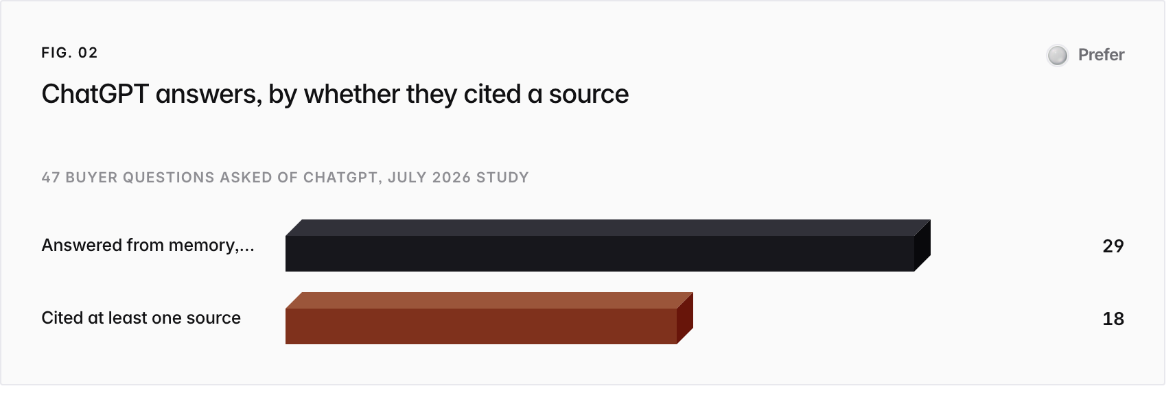 Bar chart. 47 buyer questions asked of ChatGPT, July 2026 study: Answered from memory, no citation 29, Cited at least one source 18.